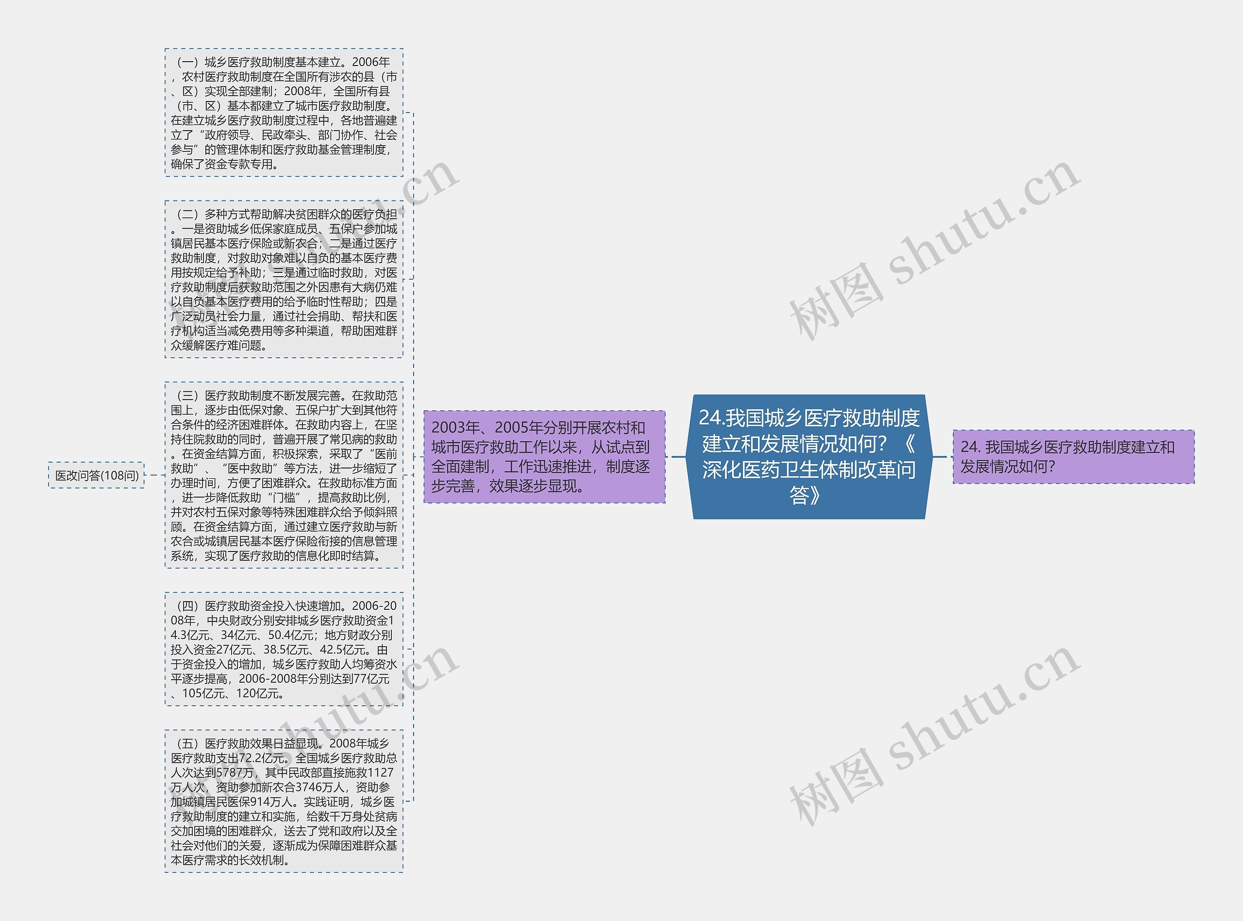 24.我国城乡医疗救助制度建立和发展情况如何？《深化医药卫生体制改革问答》思维导图