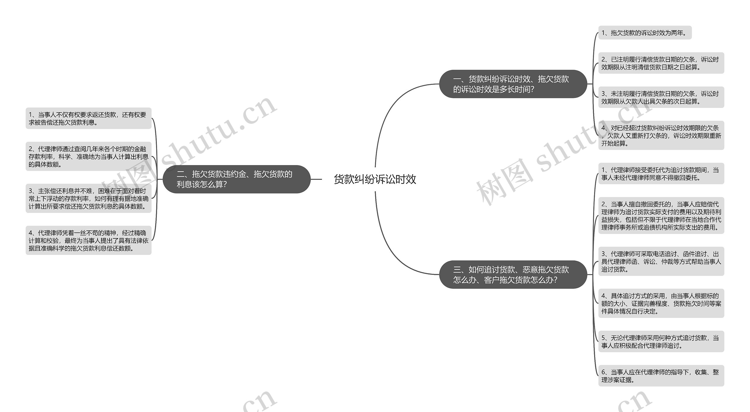 货款纠纷诉讼时效思维导图