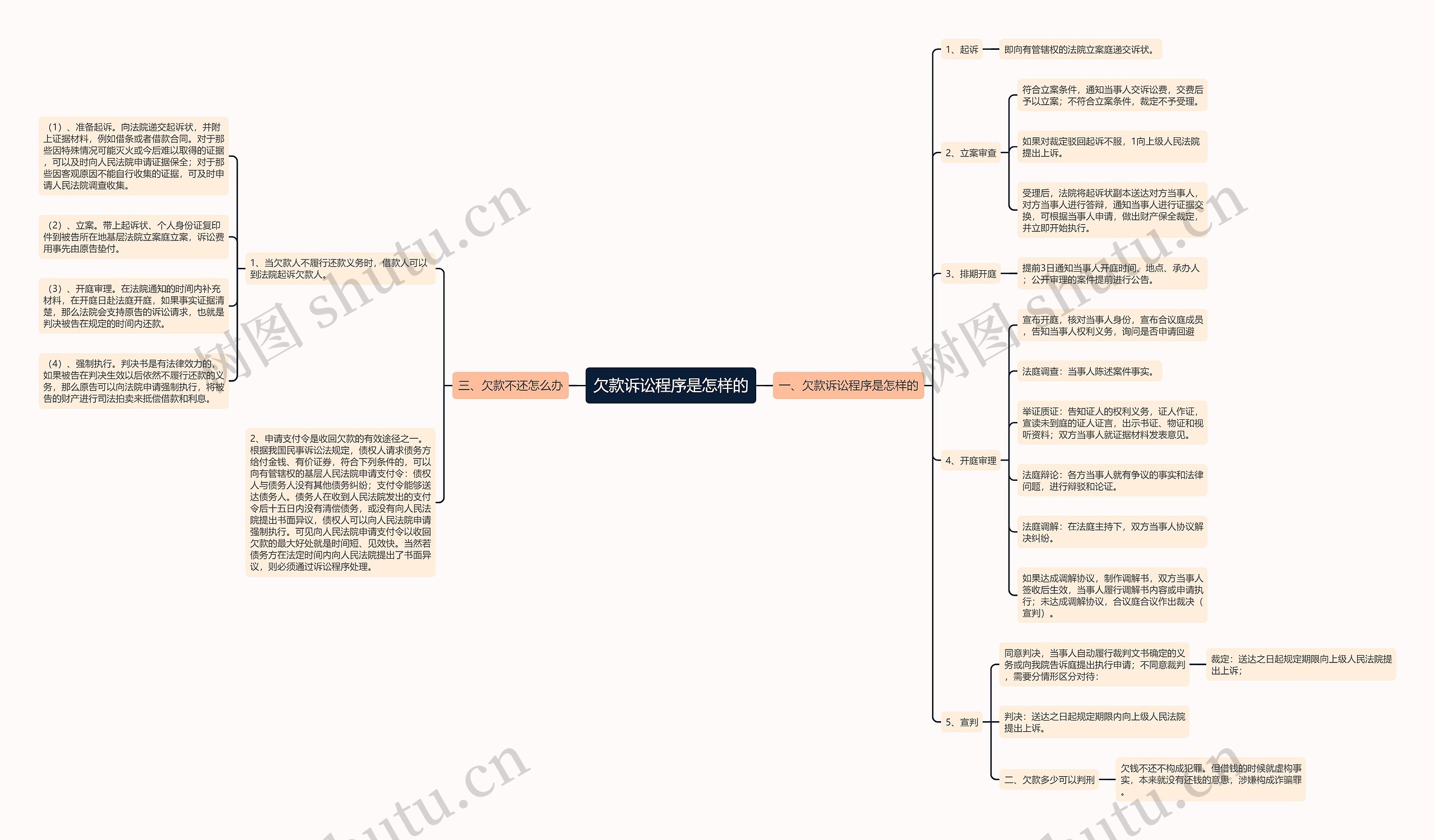 欠款诉讼程序是怎样的思维导图