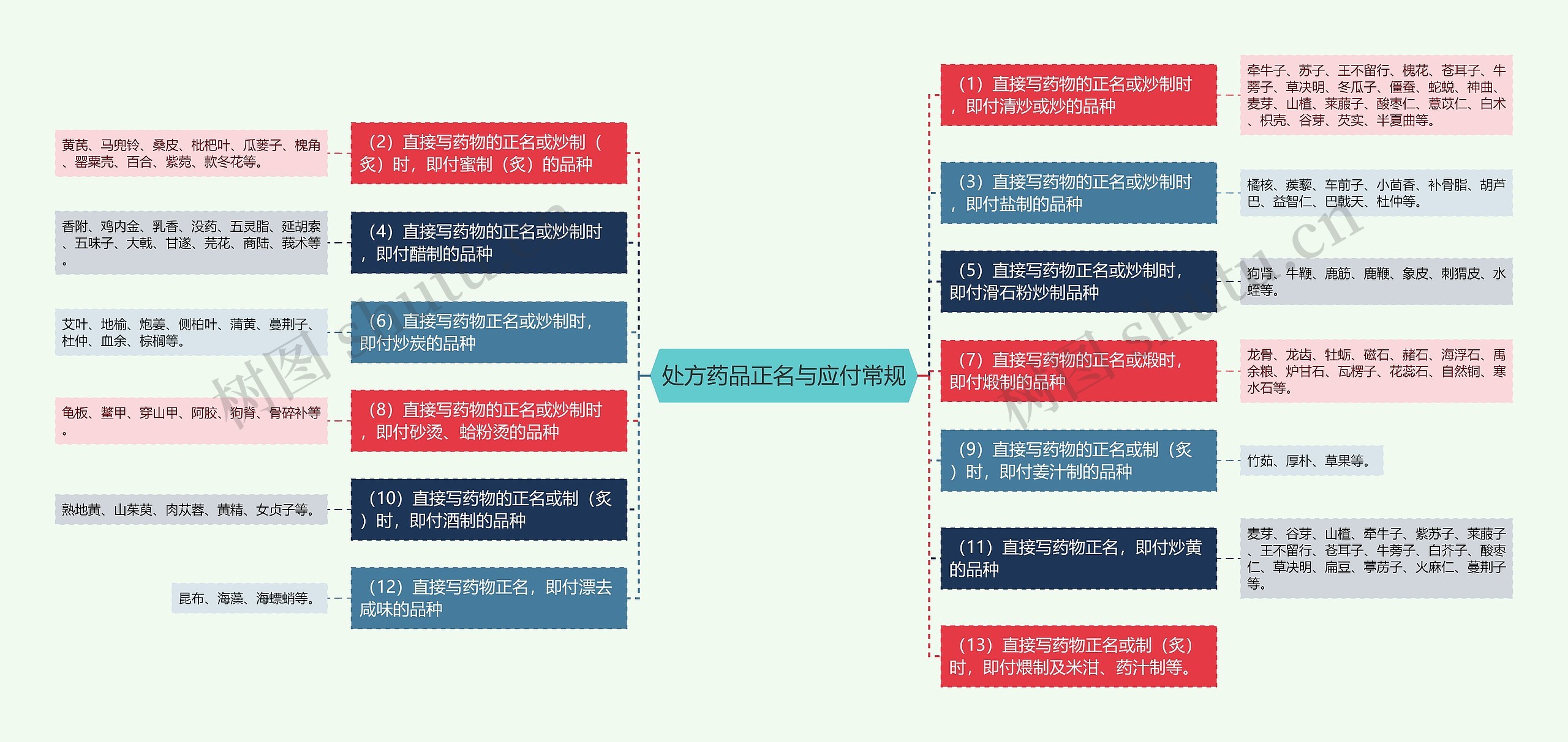 处方药品正名与应付常规