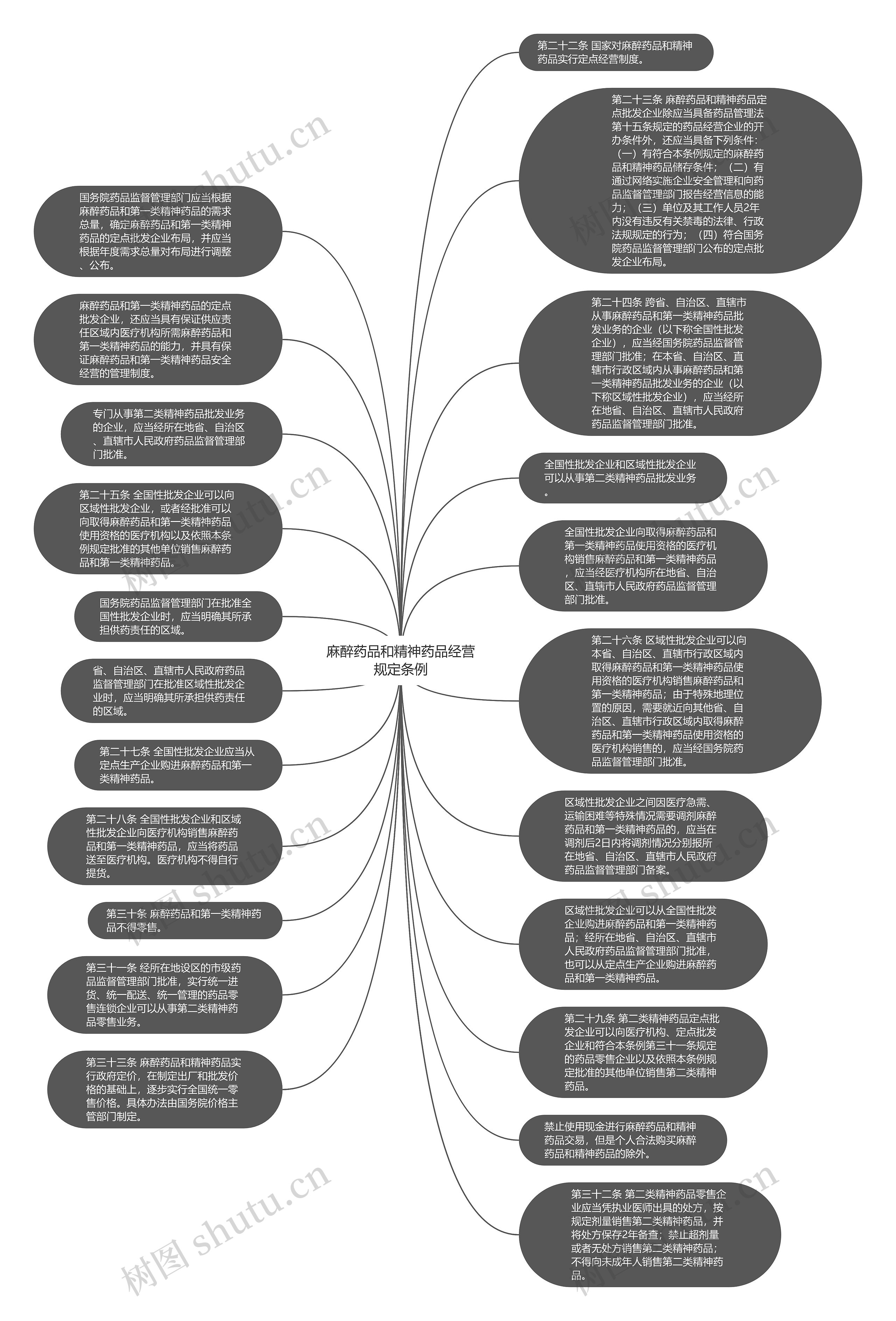 麻醉药品和精神药品经营规定条例思维导图