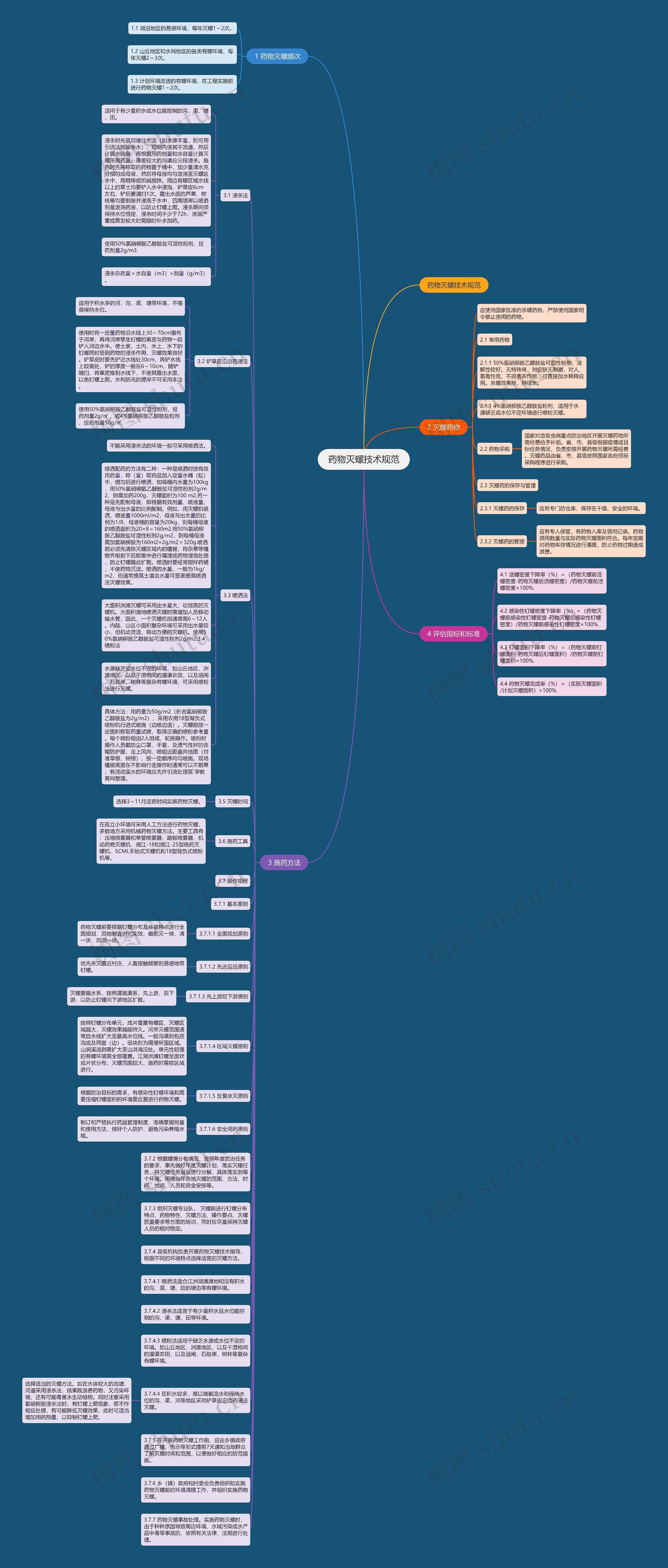 药物灭螺技术规范思维导图