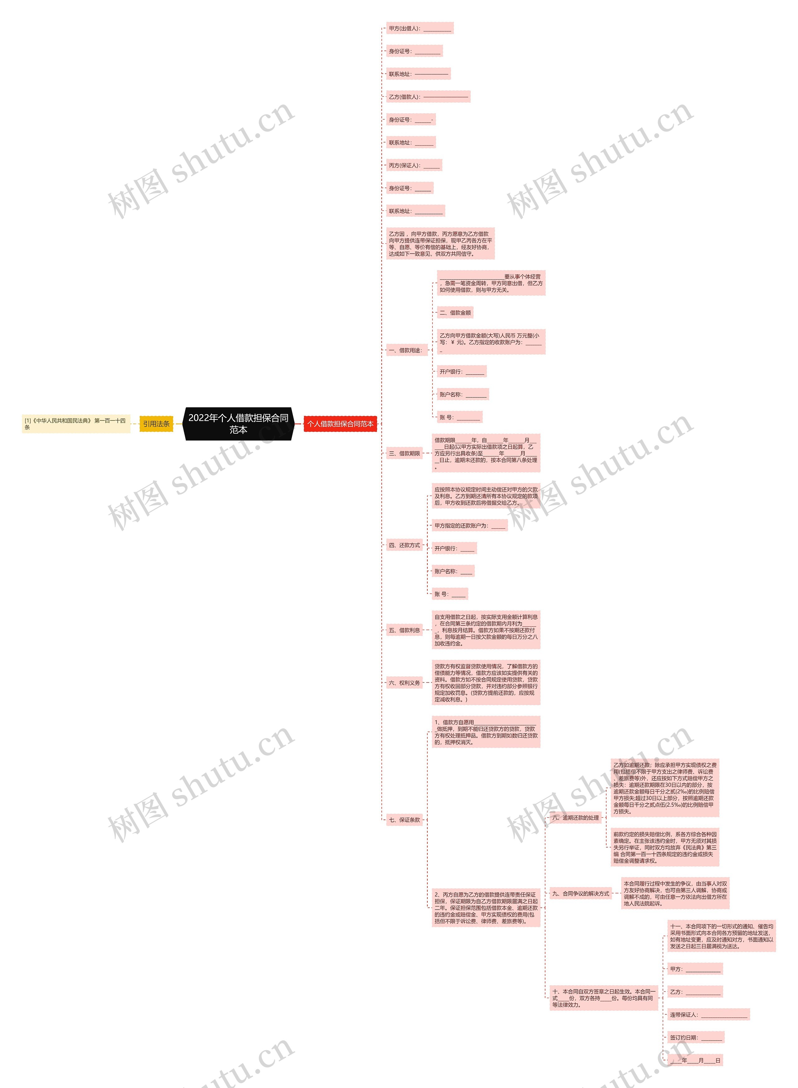 2022年个人借款担保合同范本思维导图
