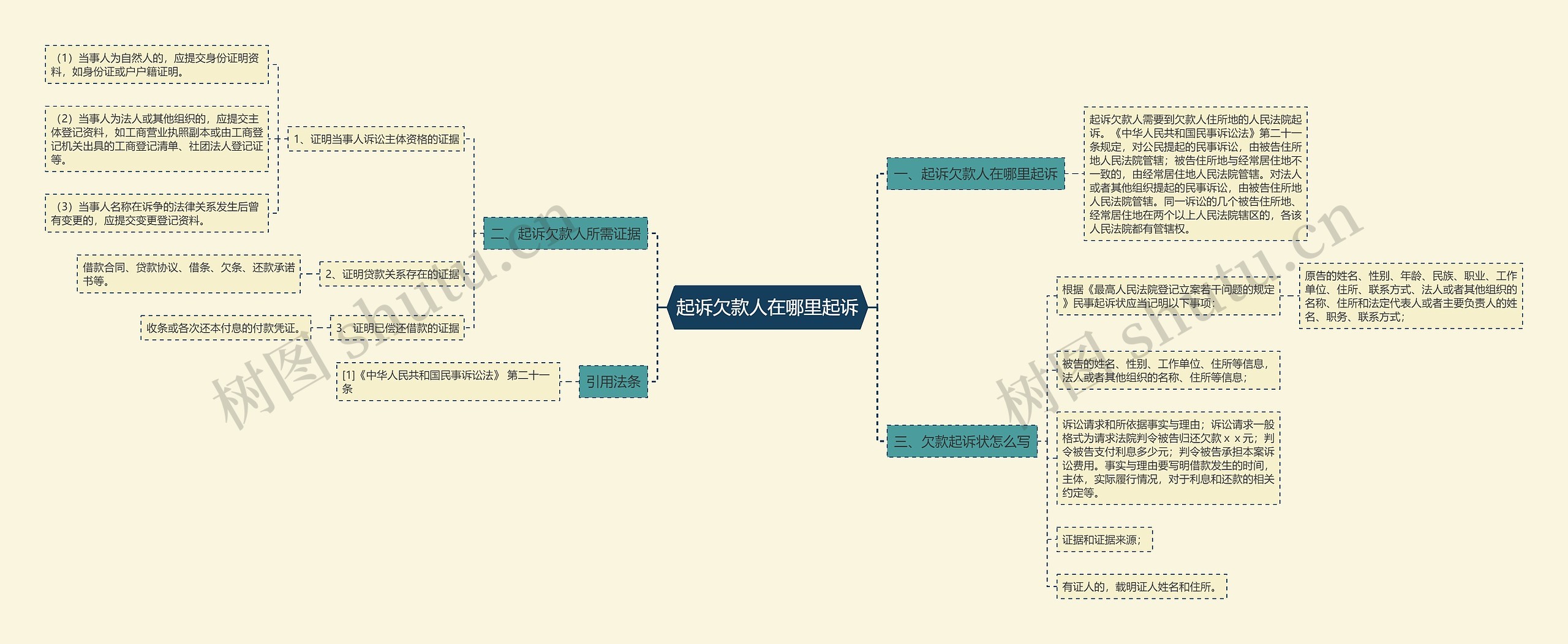 起诉欠款人在哪里起诉思维导图