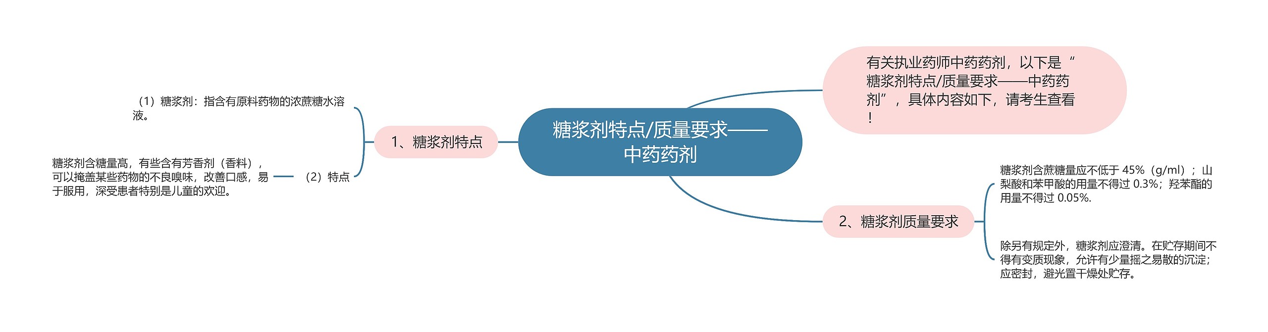 糖浆剂特点/质量要求——中药药剂