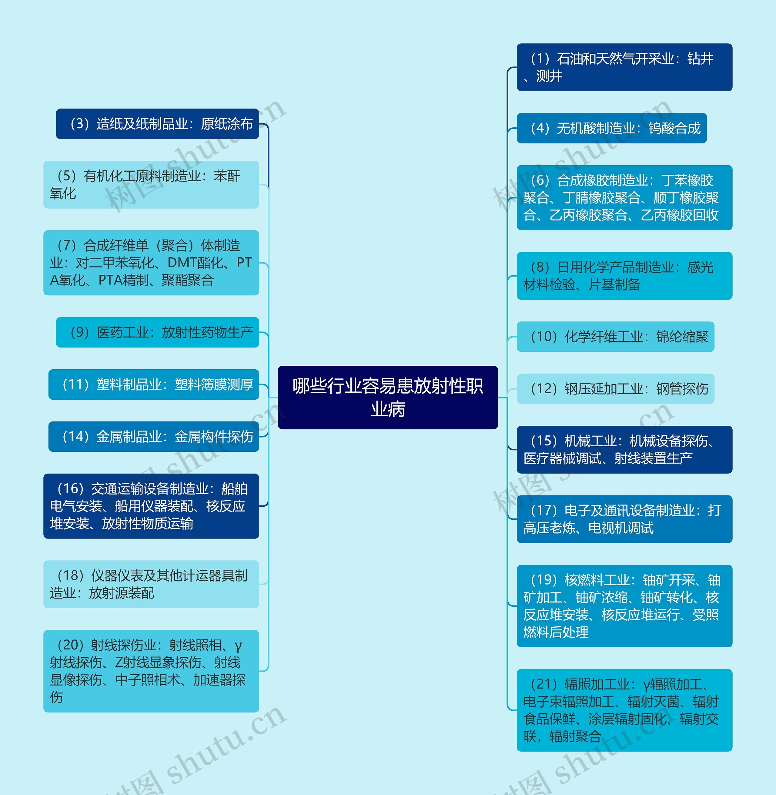 哪些行业容易患放射性职业病思维导图