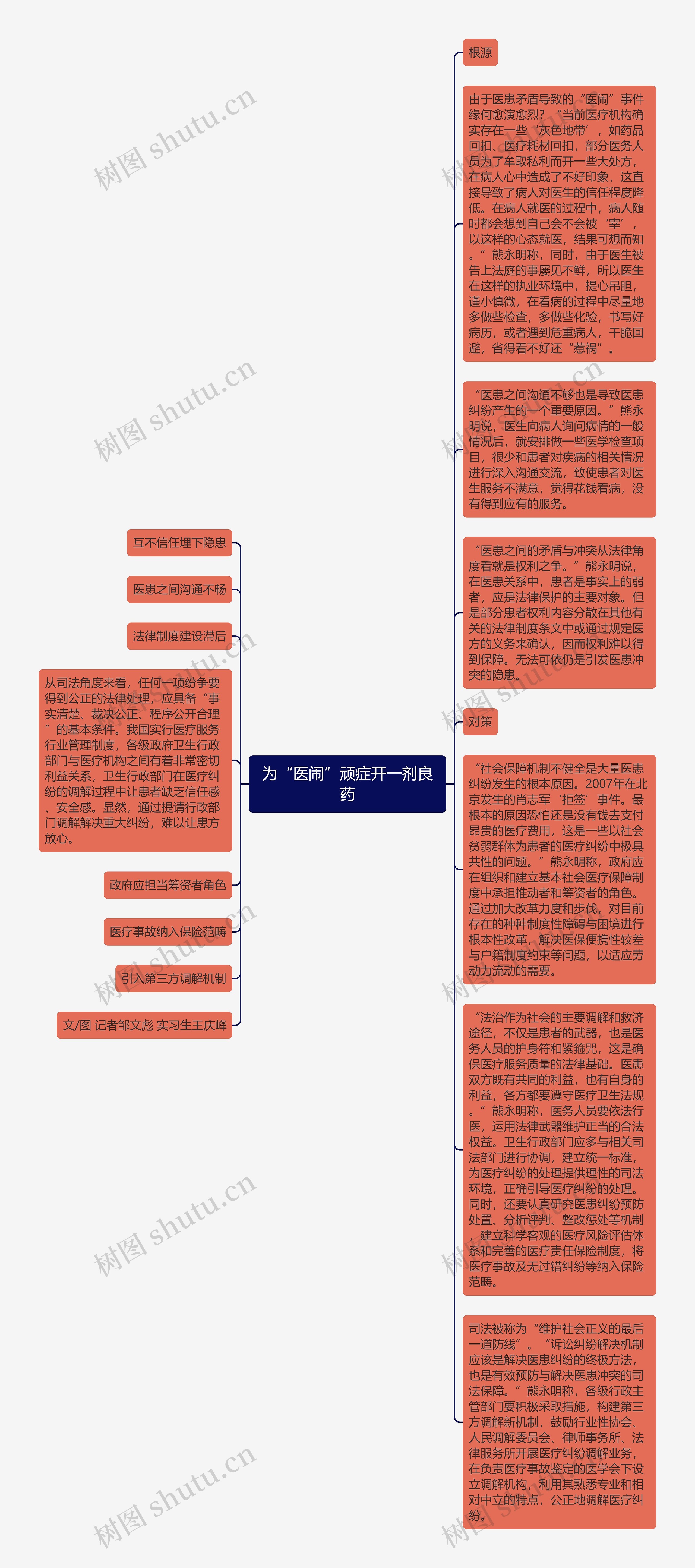 为“医闹”顽症开一剂良药思维导图