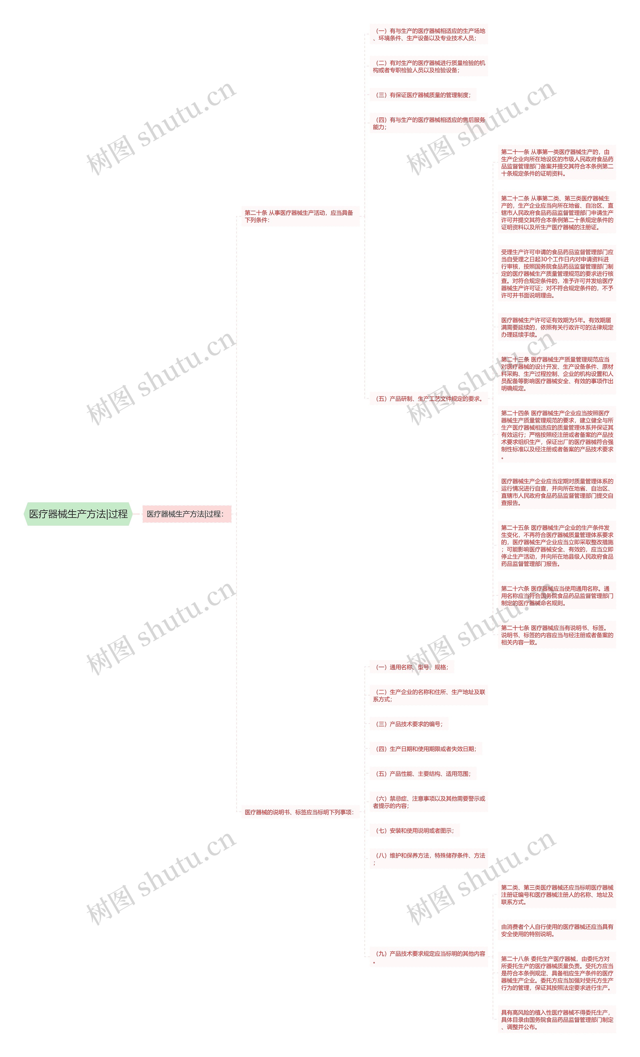 医疗器械生产方法|过程思维导图