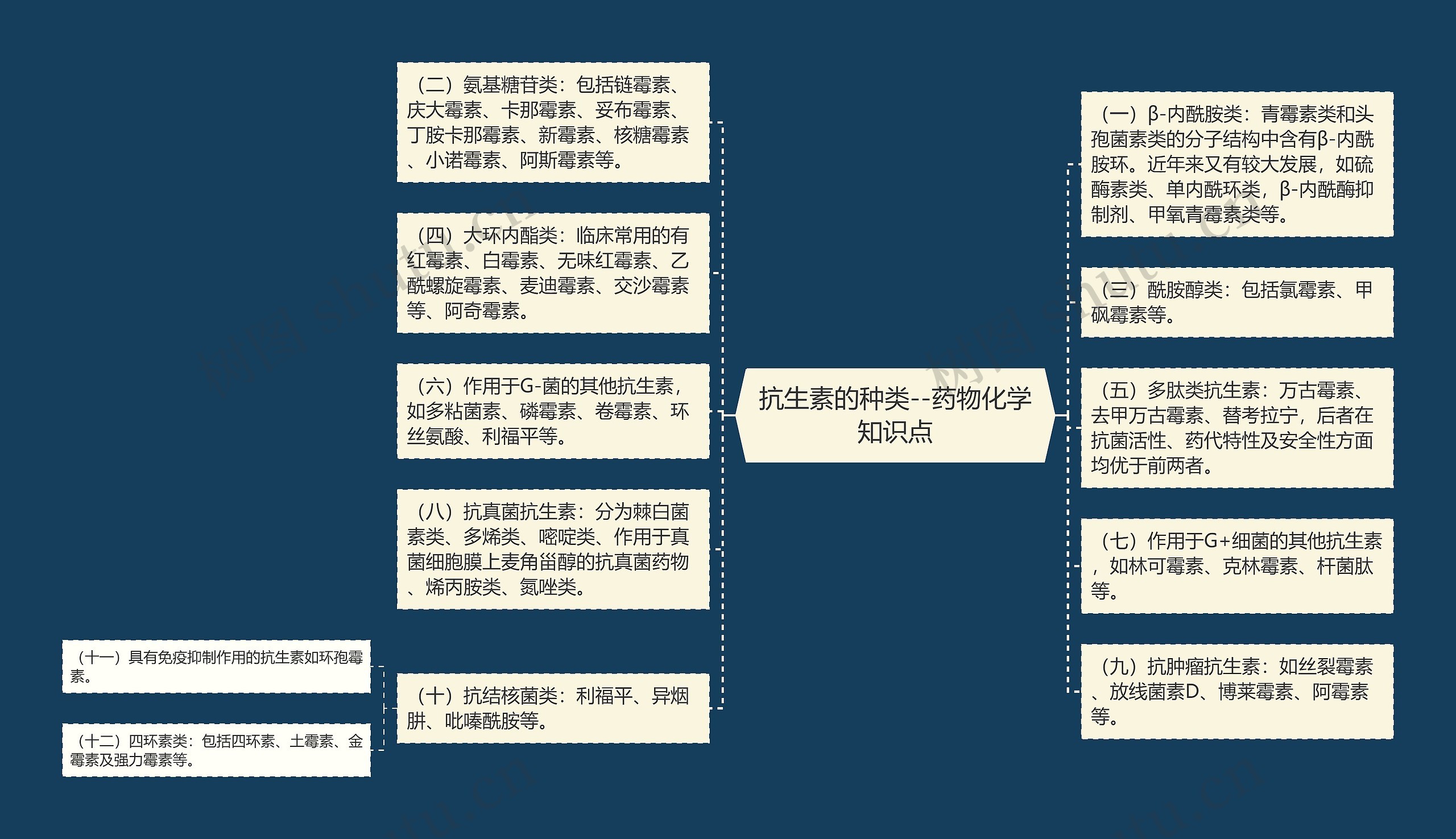 抗生素的种类--药物化学知识点思维导图