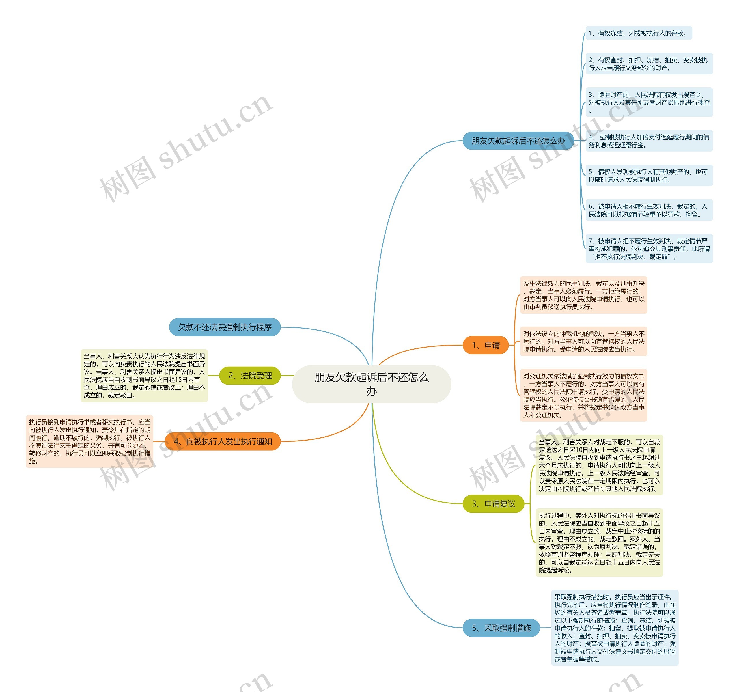 朋友欠款起诉后不还怎么办思维导图