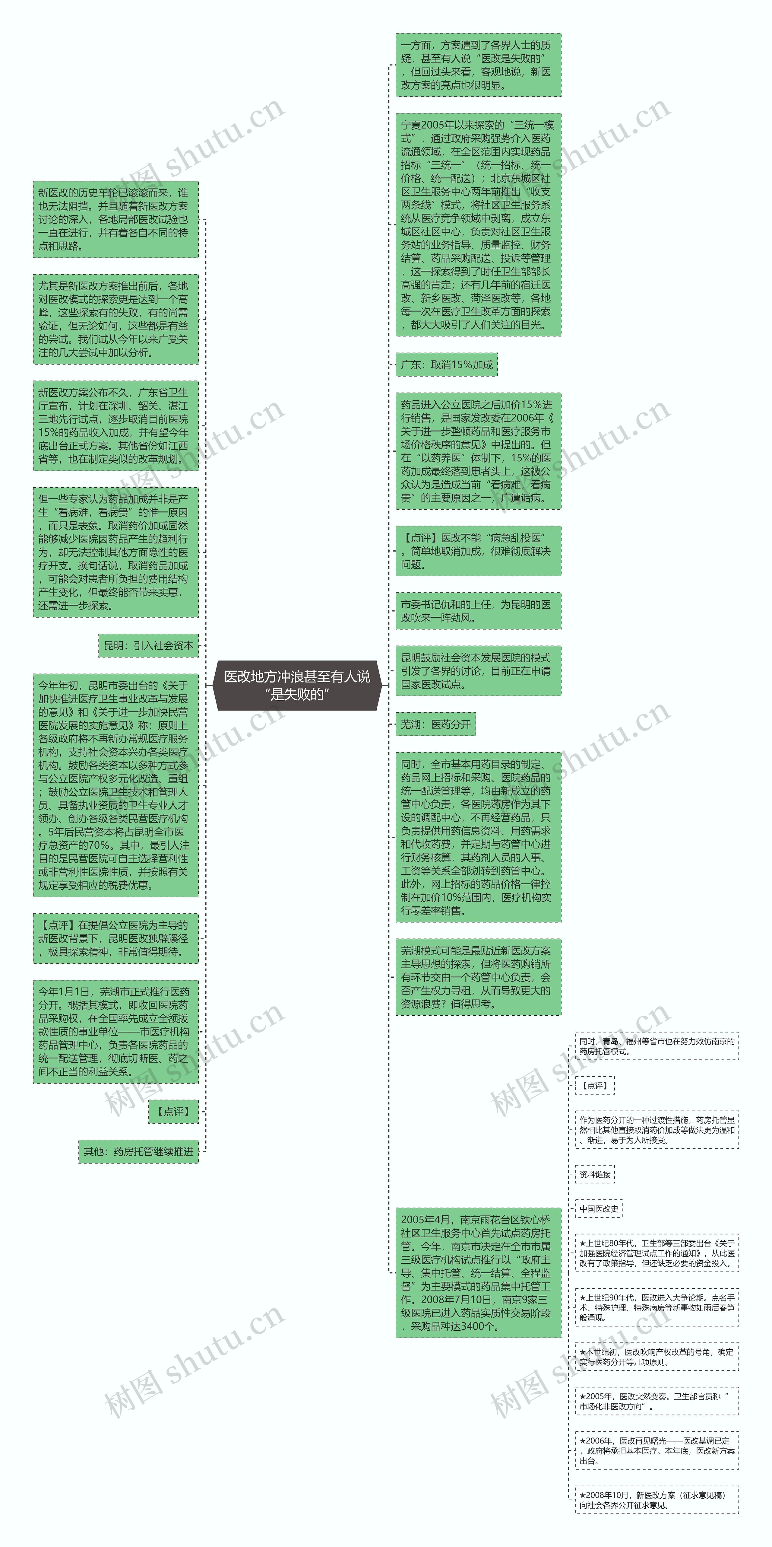 医改地方冲浪甚至有人说“是失败的”思维导图