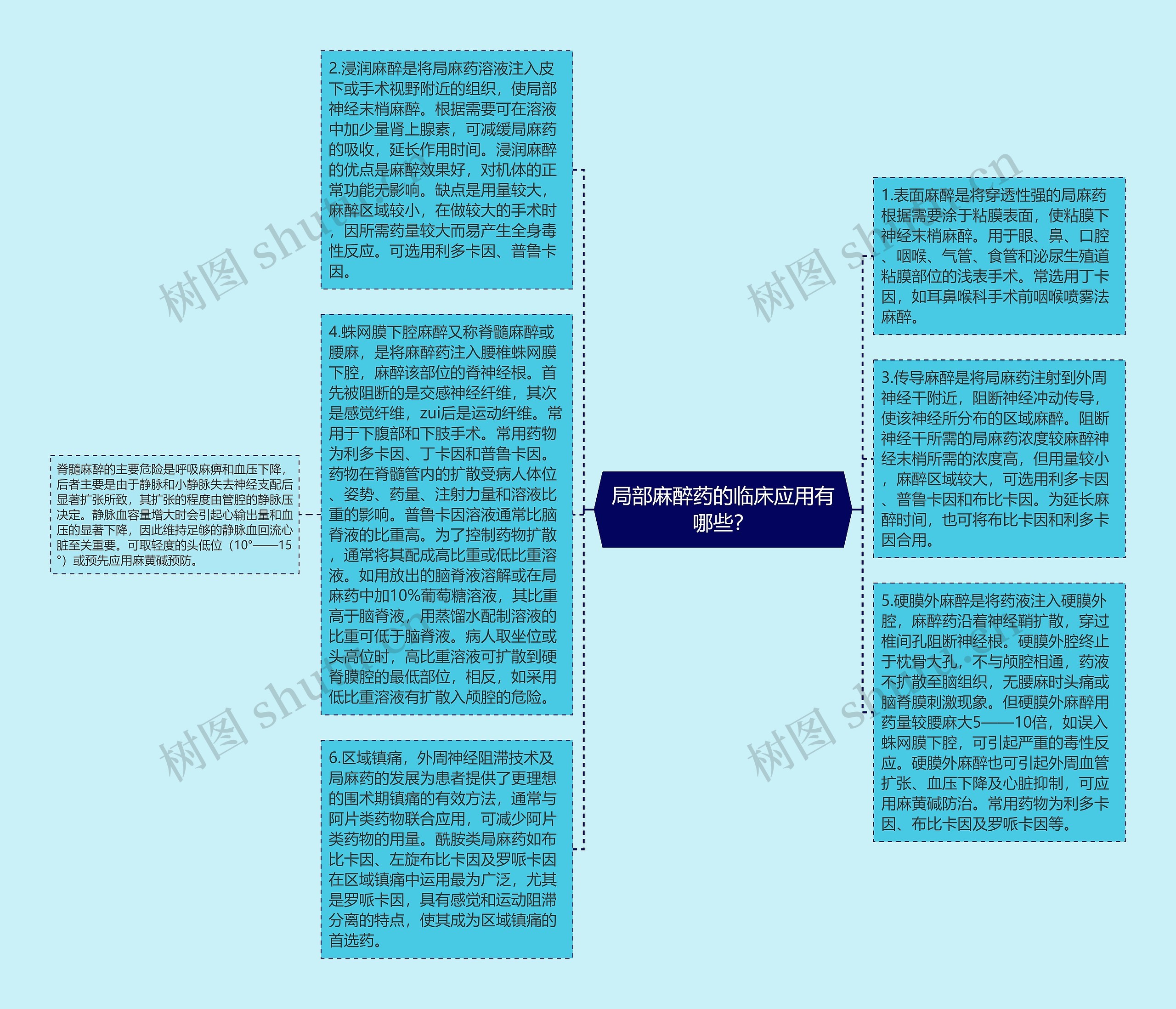 局部麻醉药的临床应用有哪些？思维导图