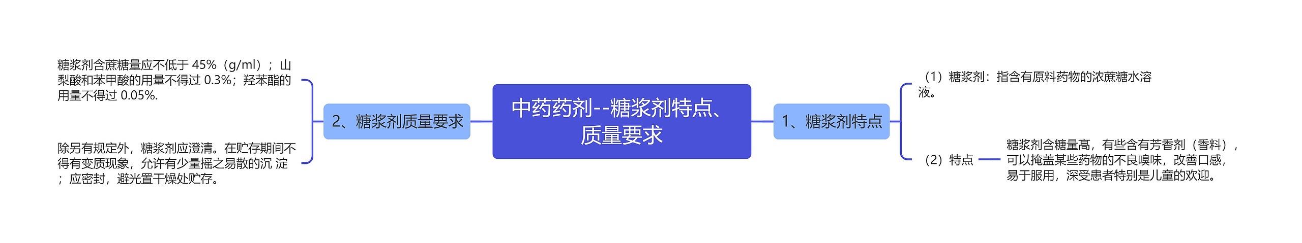 中药药剂--糖浆剂特点、质量要求