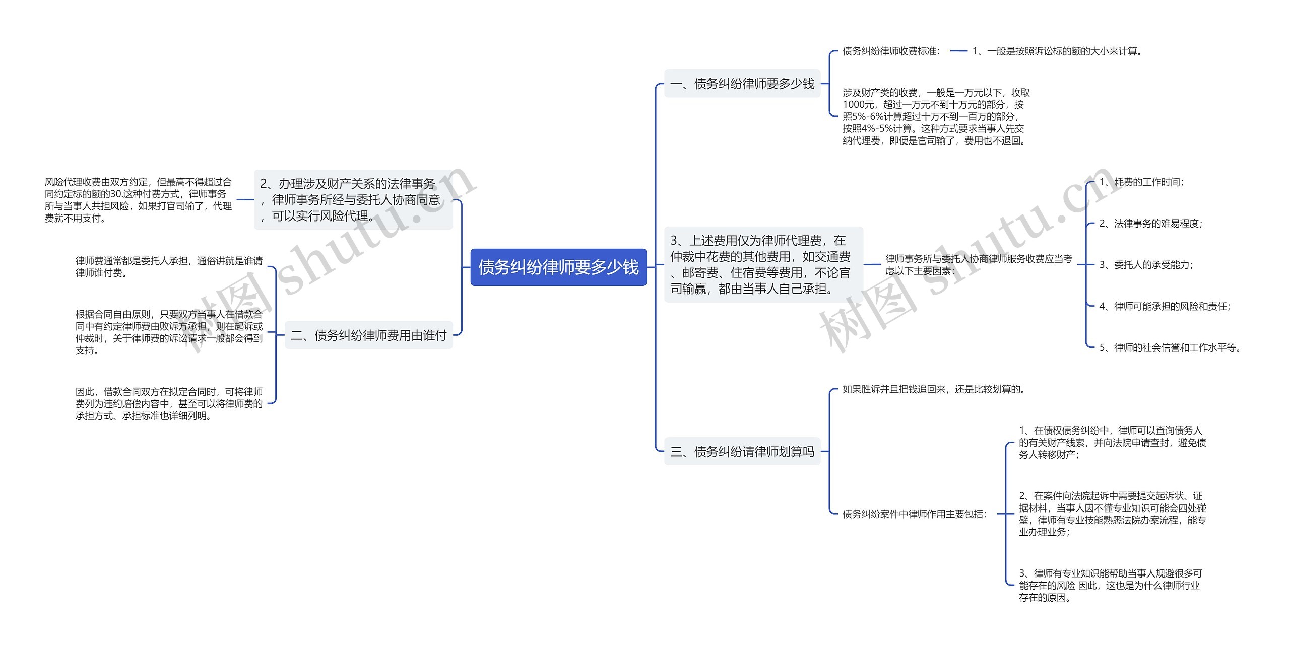 债务纠纷律师要多少钱思维导图