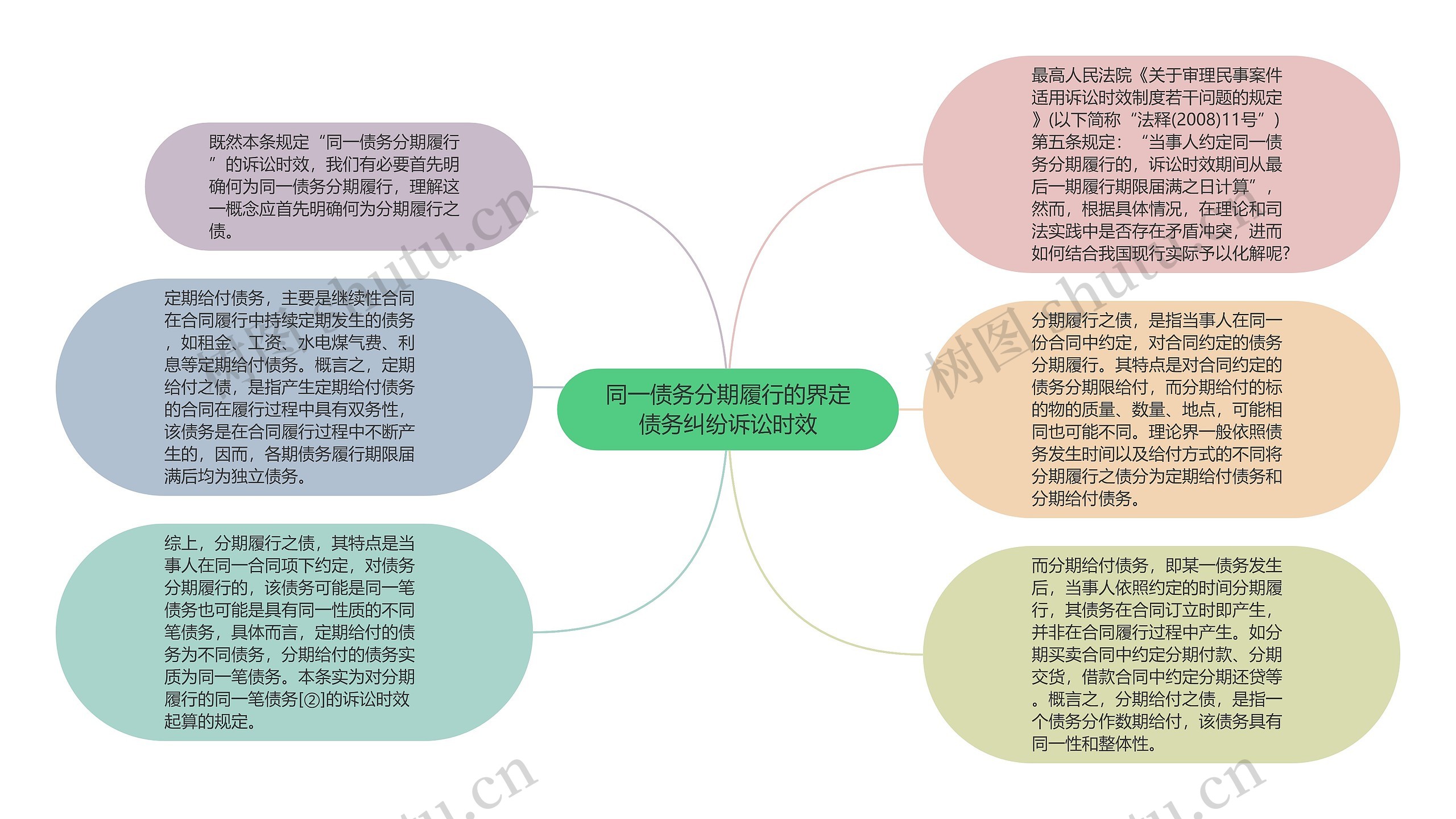 同一债务分期履行的界定债务纠纷诉讼时效思维导图