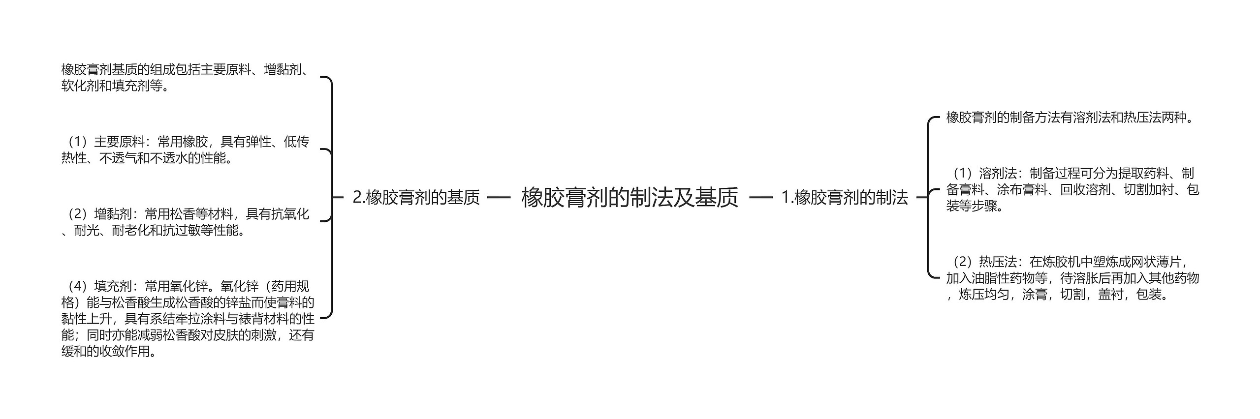橡胶膏剂的制法及基质 橡胶膏剂的制法及基质