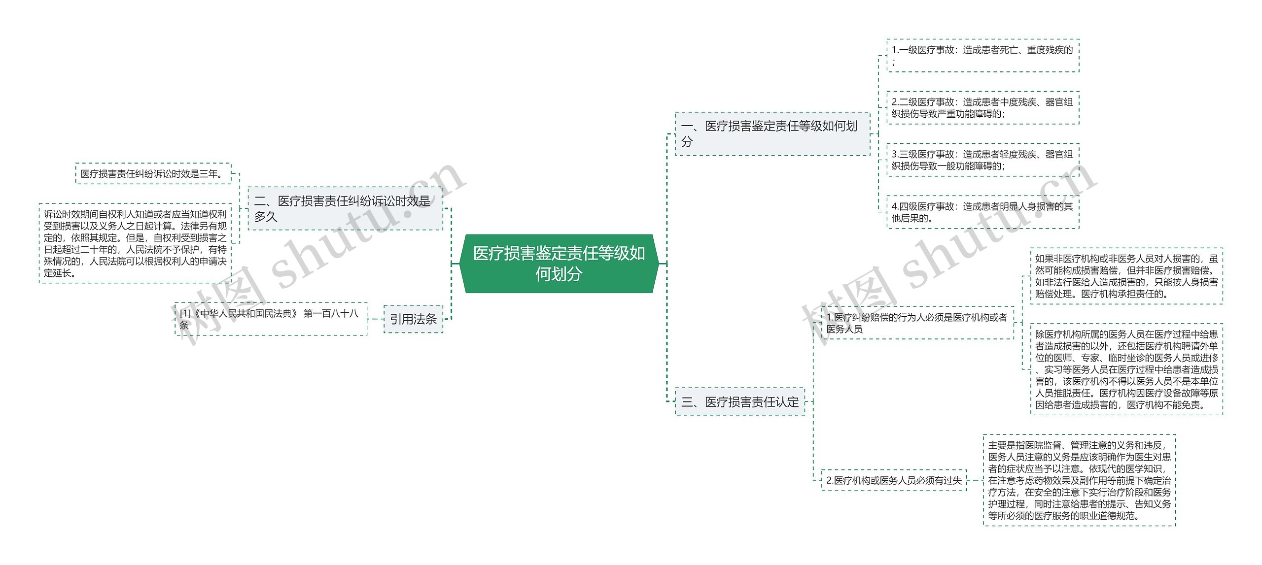 医疗损害鉴定责任等级如何划分思维导图