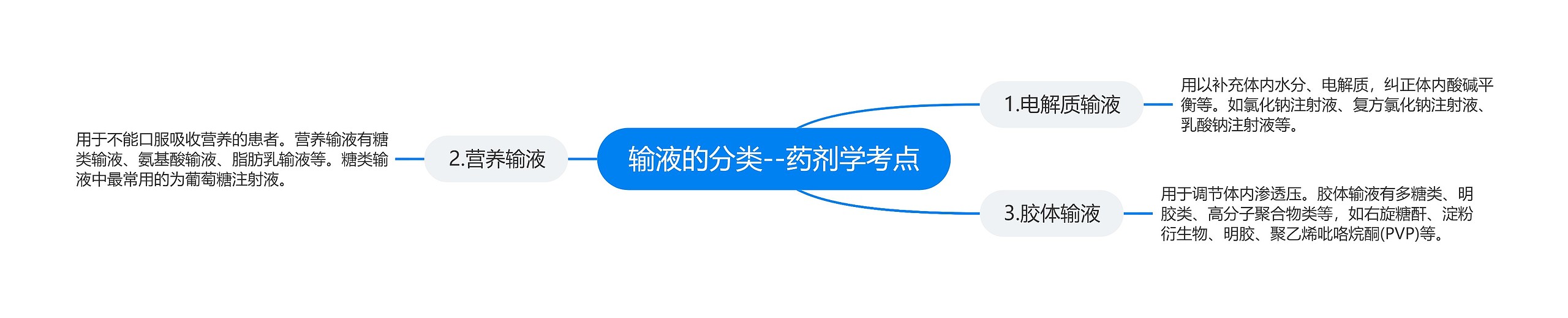 输液的分类--药剂学考点 输液的分类--药剂学考点