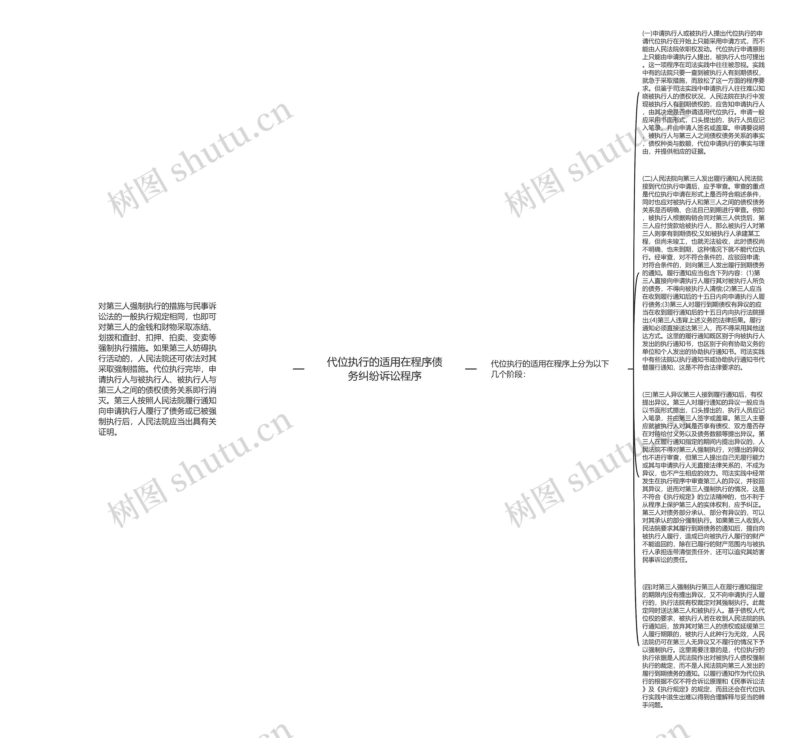 代位执行的适用在程序债务纠纷诉讼程序思维导图