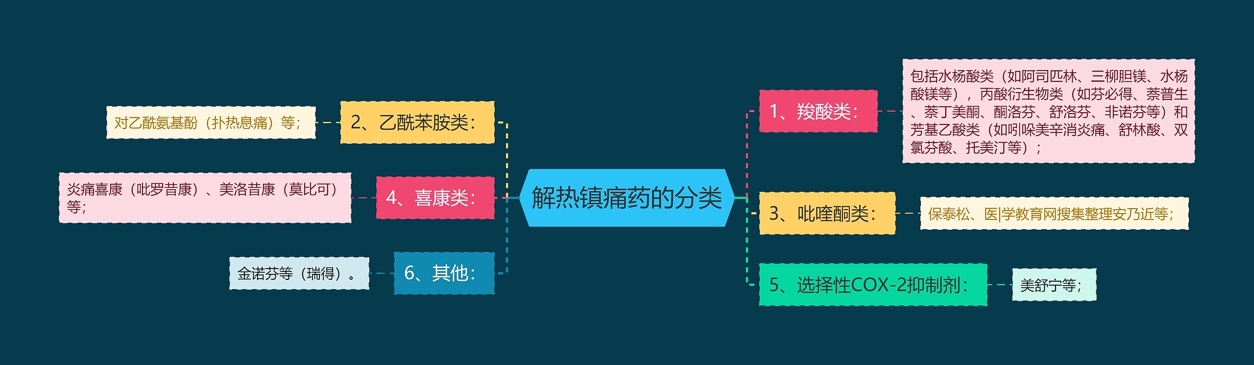 解热镇痛药的分类思维导图