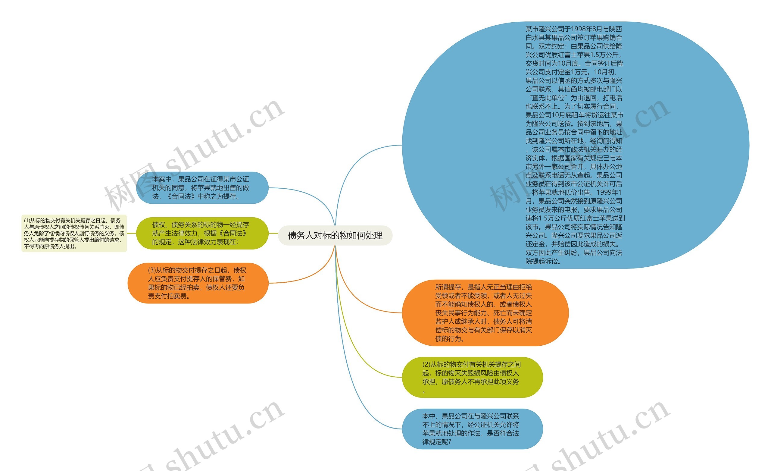 债务人对标的物如何处理思维导图