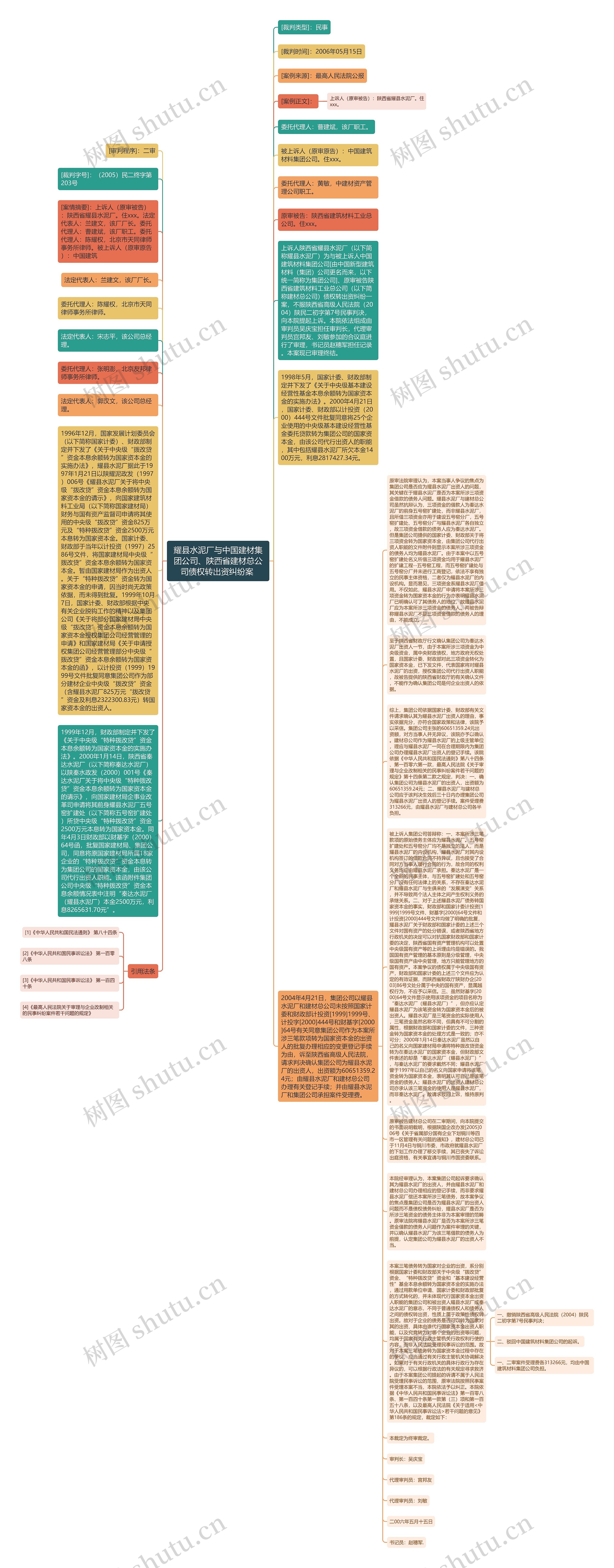 耀县水泥厂与中国建材集团公司、陕西省建材总公司债权转出资纠纷案 思维导图