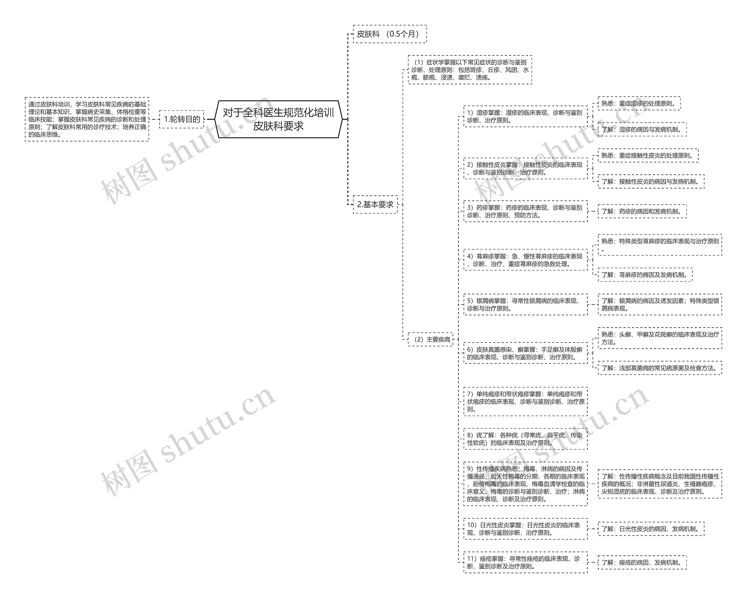 对于全科医生规范化培训皮肤科要求思维导图