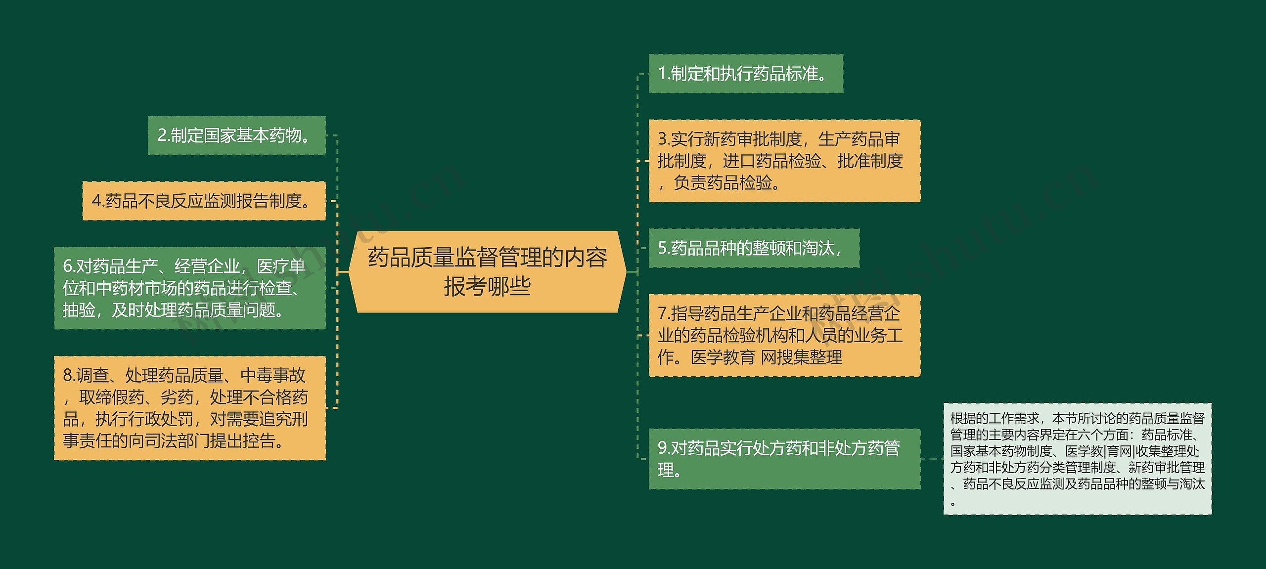 药品质量监督管理的内容报考哪些