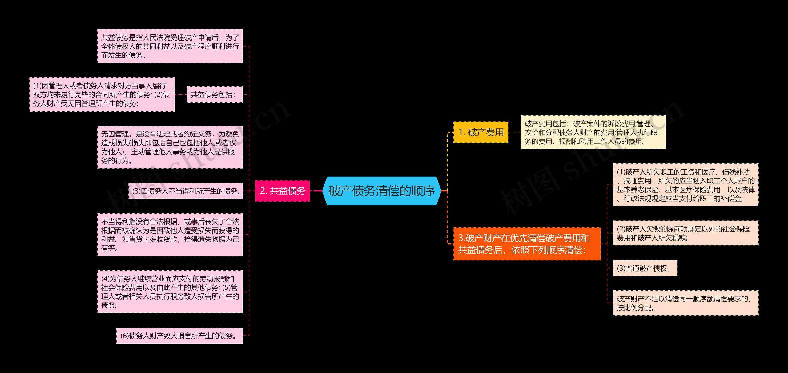 破产债务清偿的顺序思维导图