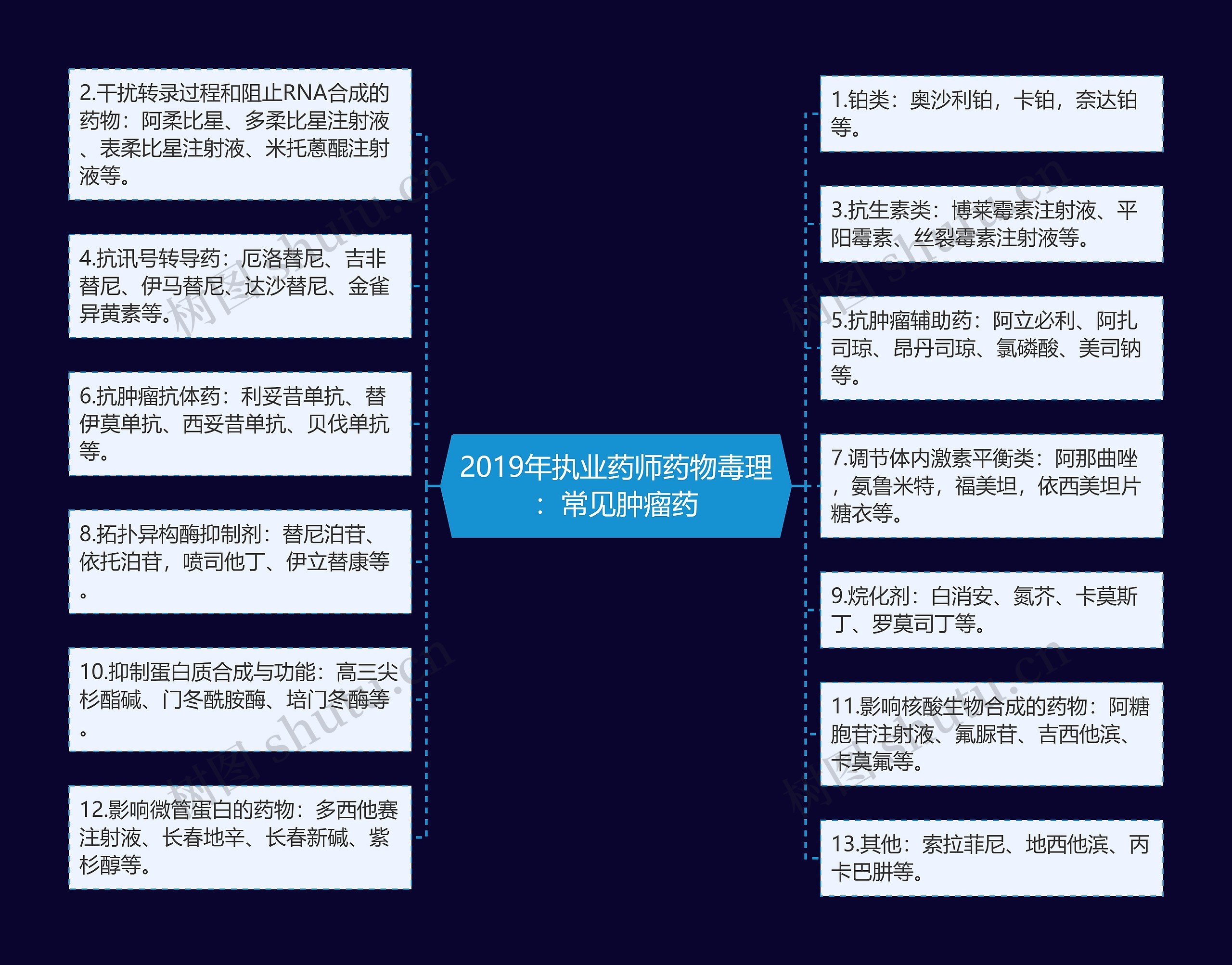 2019年执业药师药物毒理：常见肿瘤药