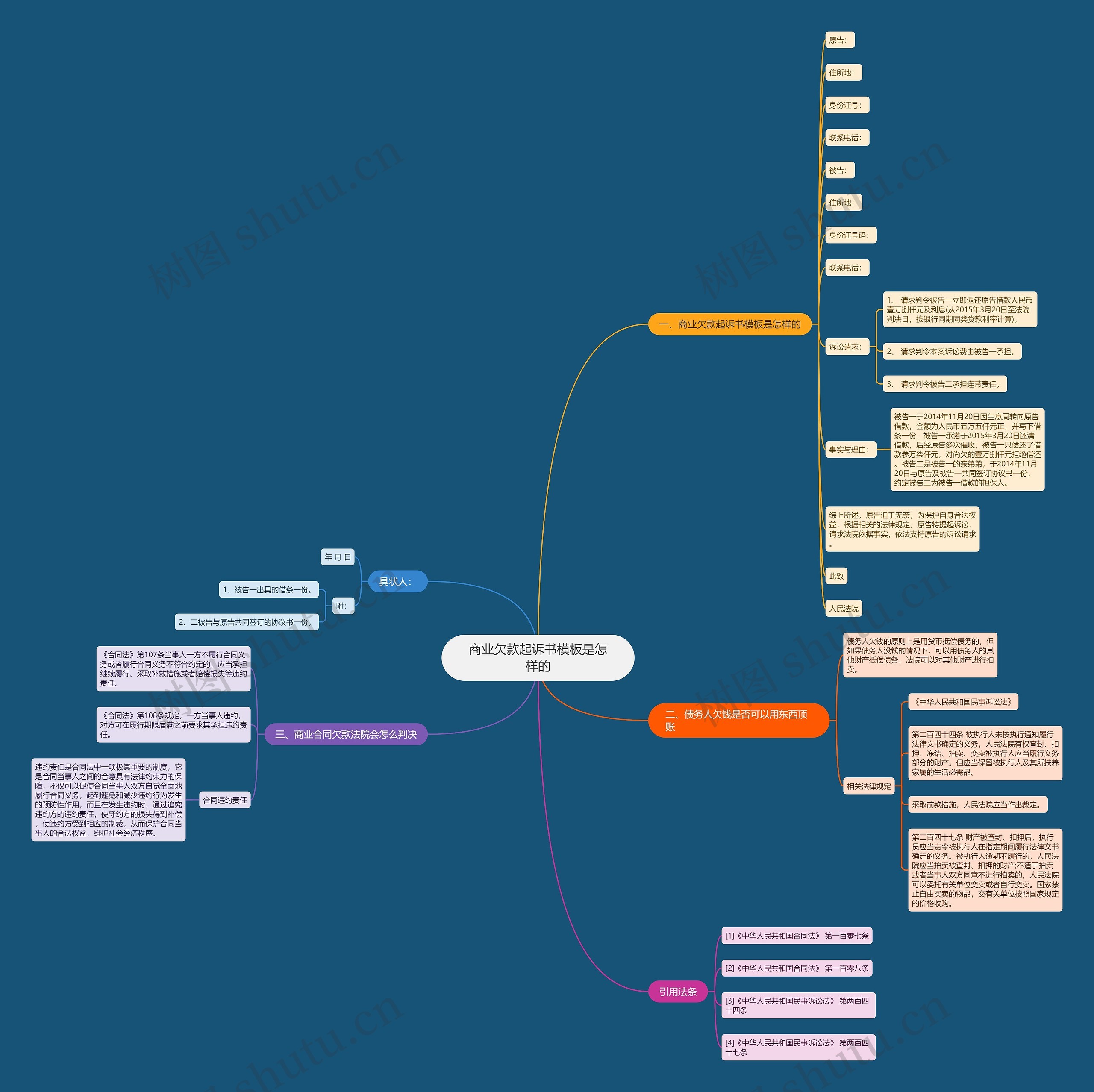 商业欠款起诉书是怎样的思维导图