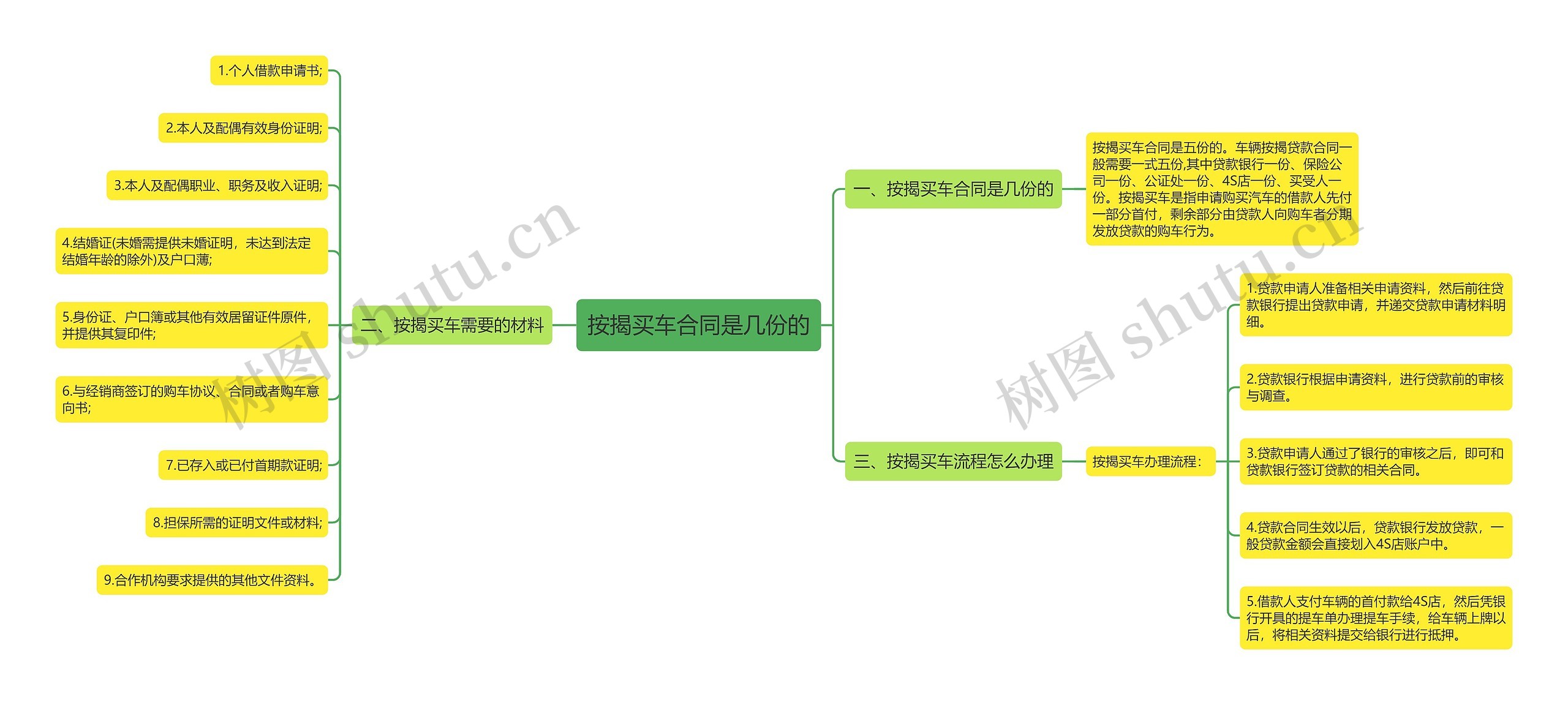 按揭买车合同是几份的思维导图