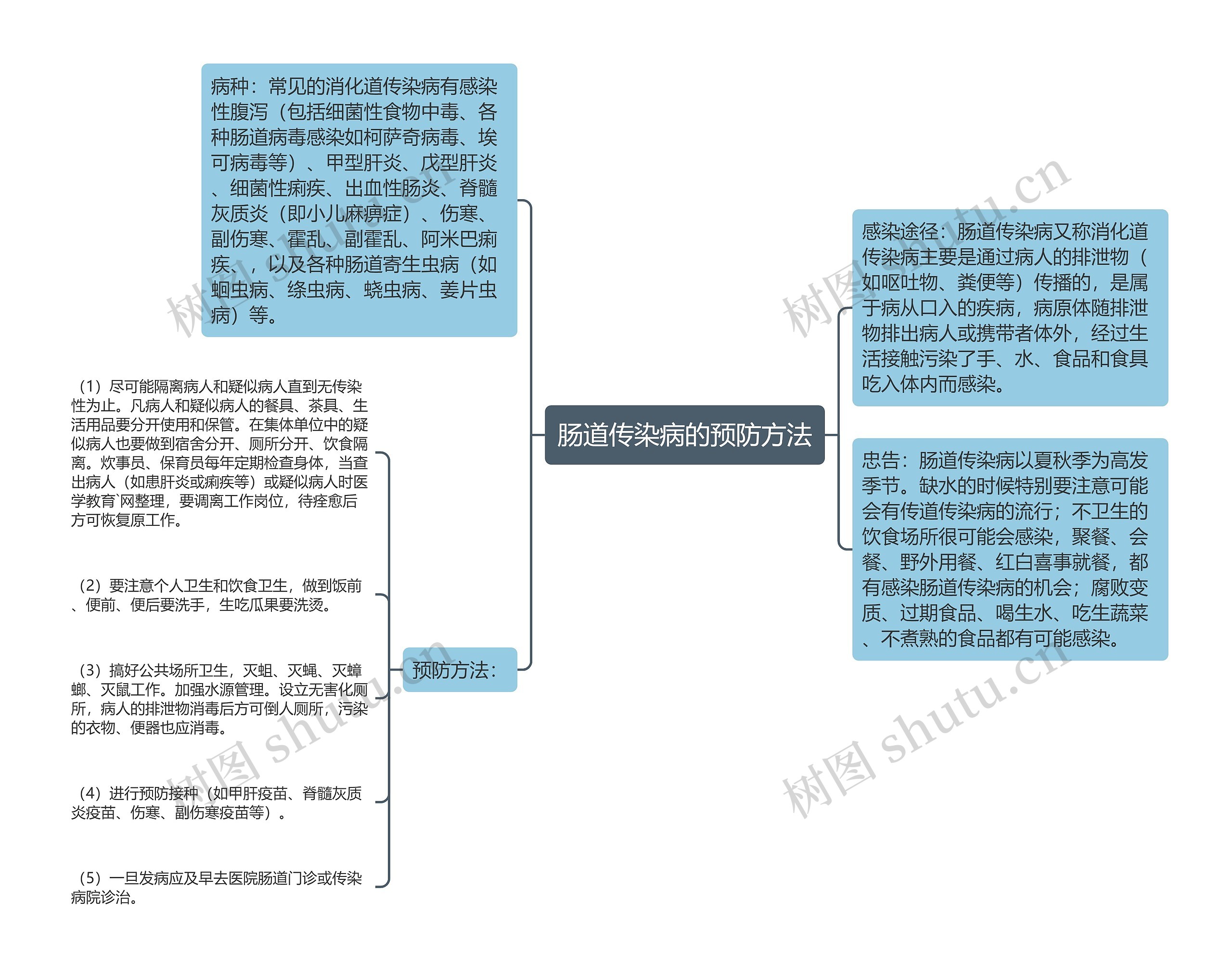 肠道传染病的预防方法