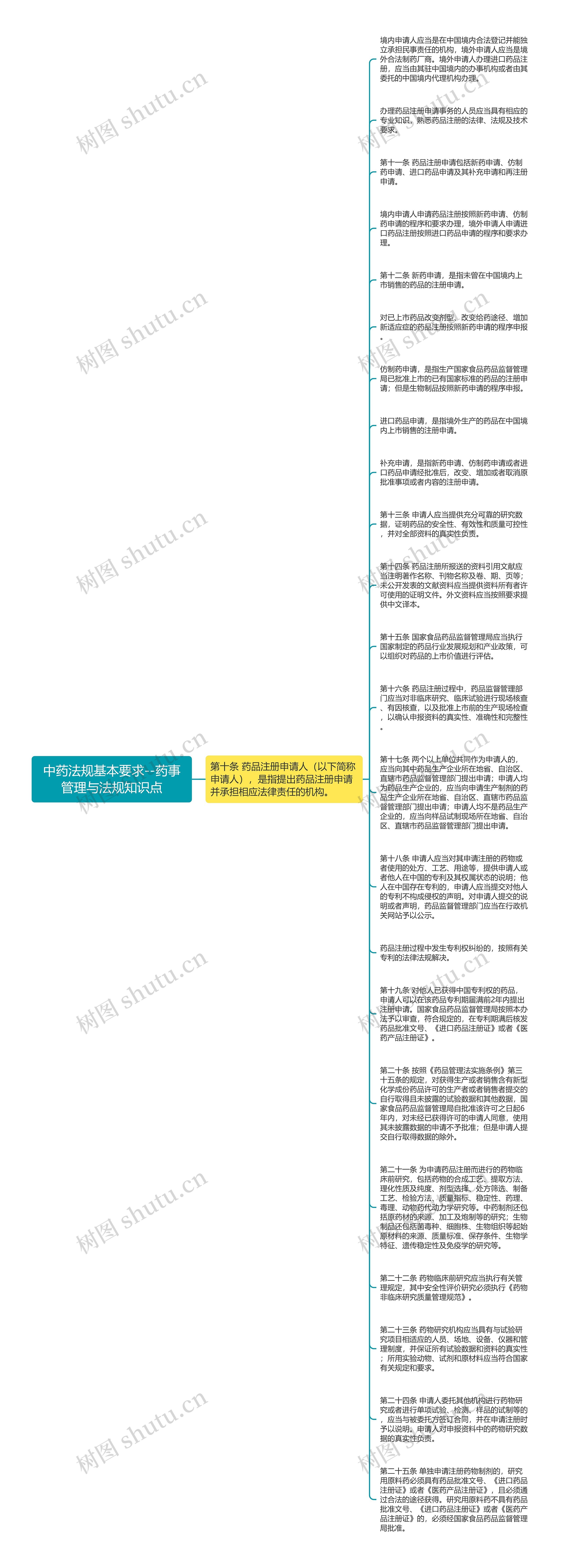 中药法规基本要求--药事管理与法规知识点