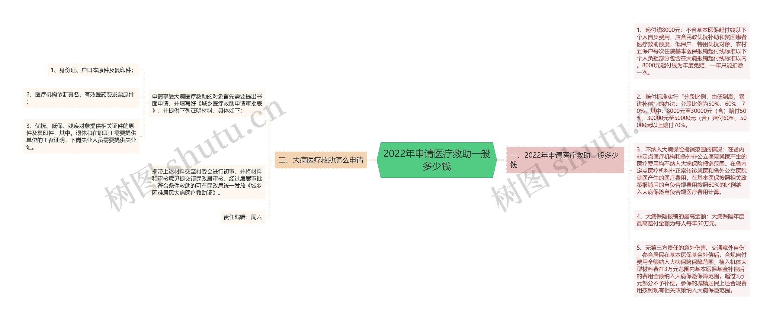 2022年申请医疗救助一般多少钱