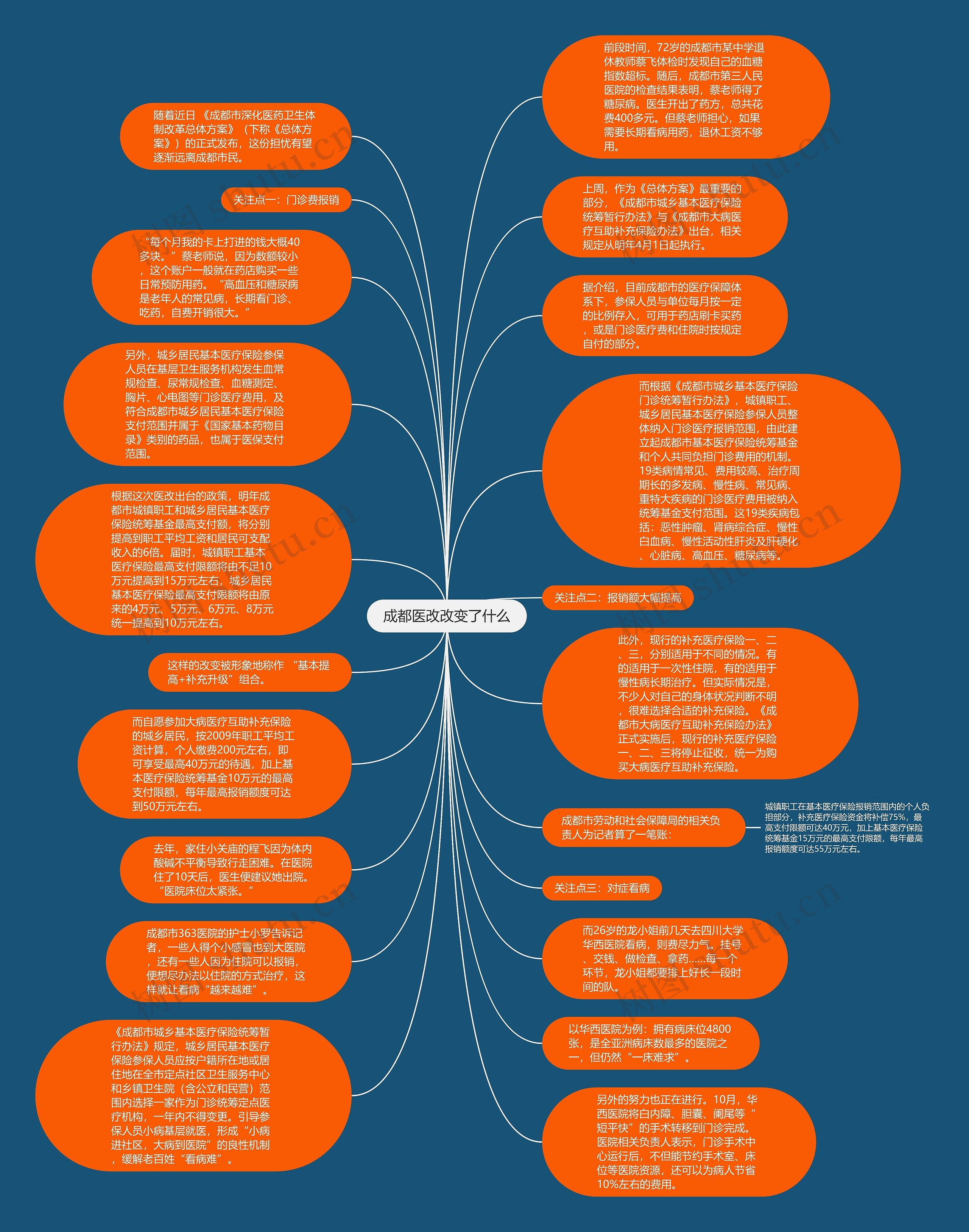 成都医改改变了什么思维导图