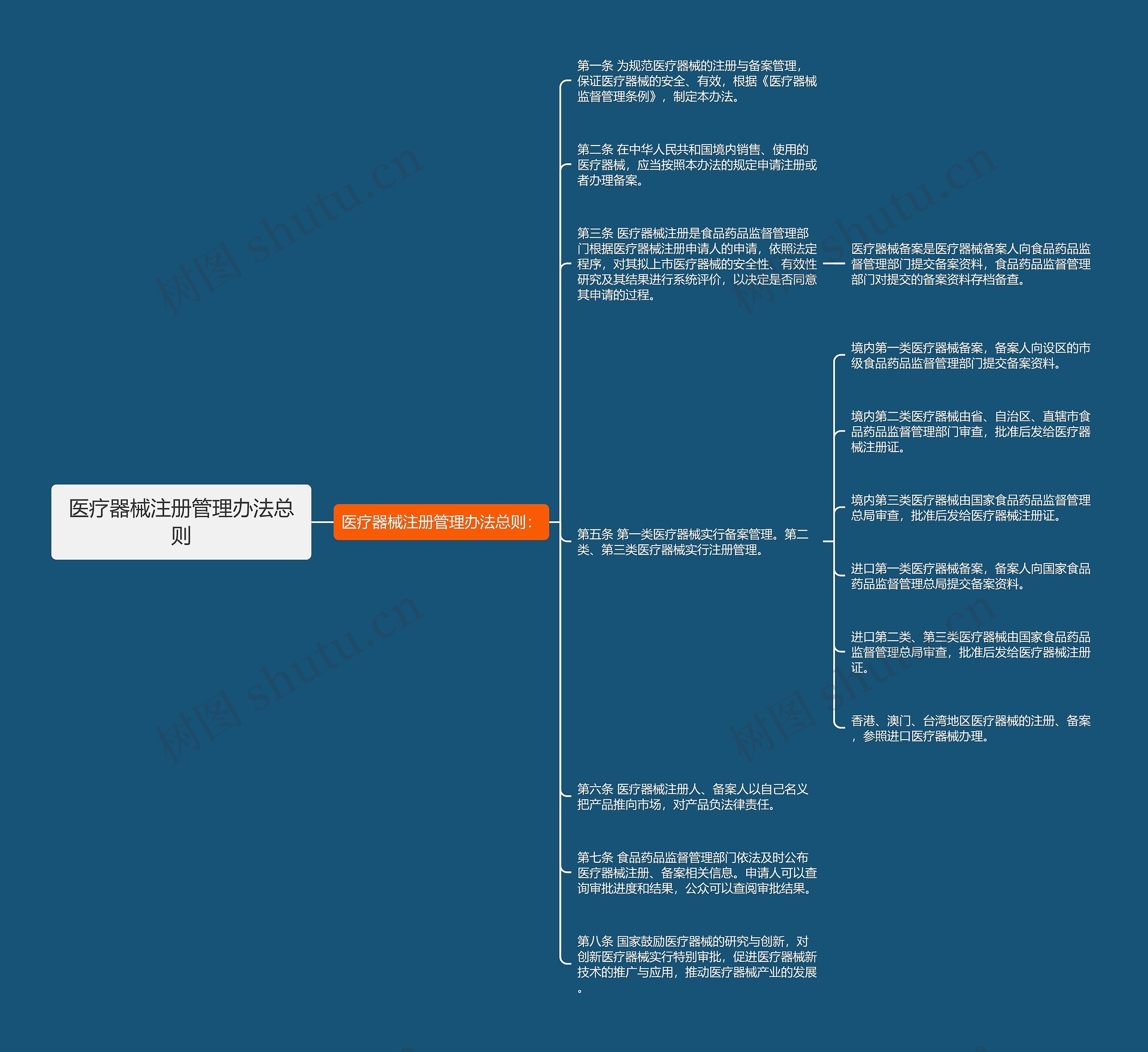 医疗器械注册管理办法总则