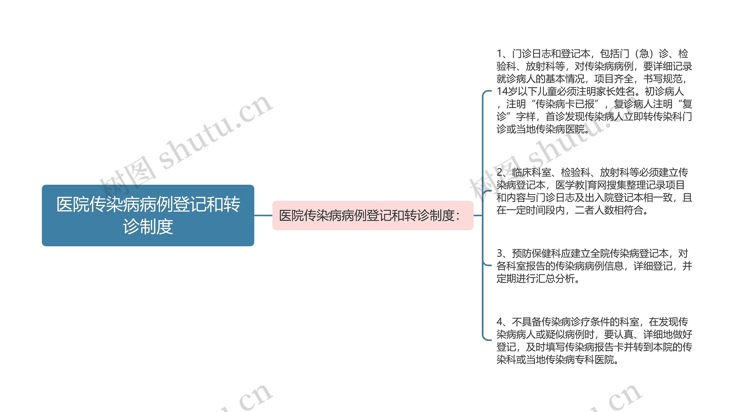 医院传染病病例登记和转诊制度思维导图