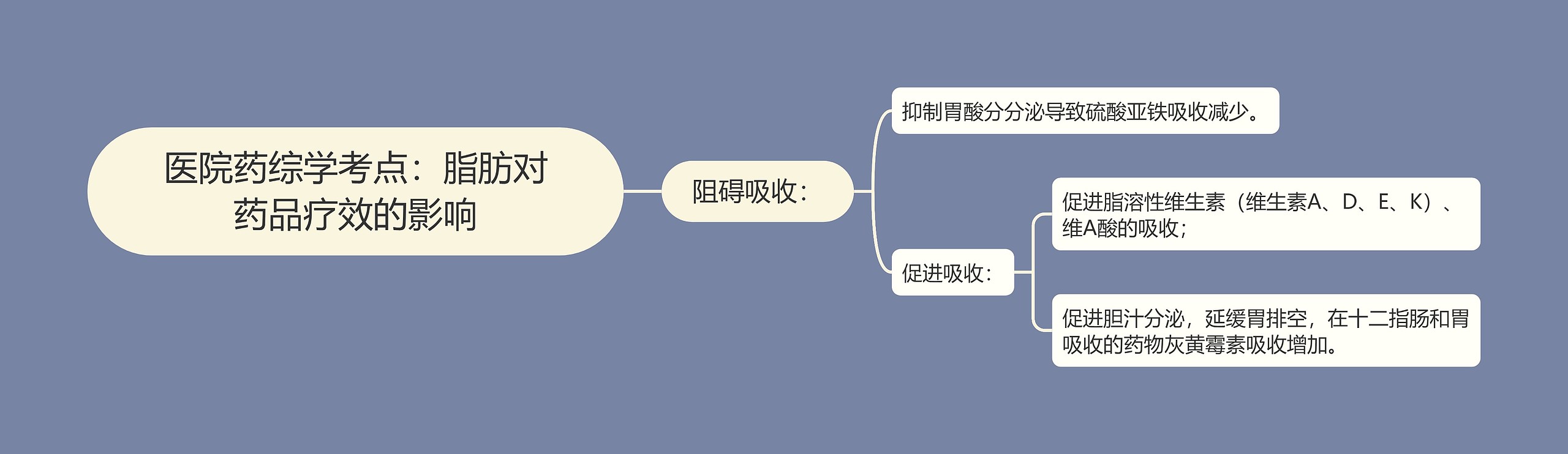 医院药综学考点：脂肪对药品疗效的影响思维导图