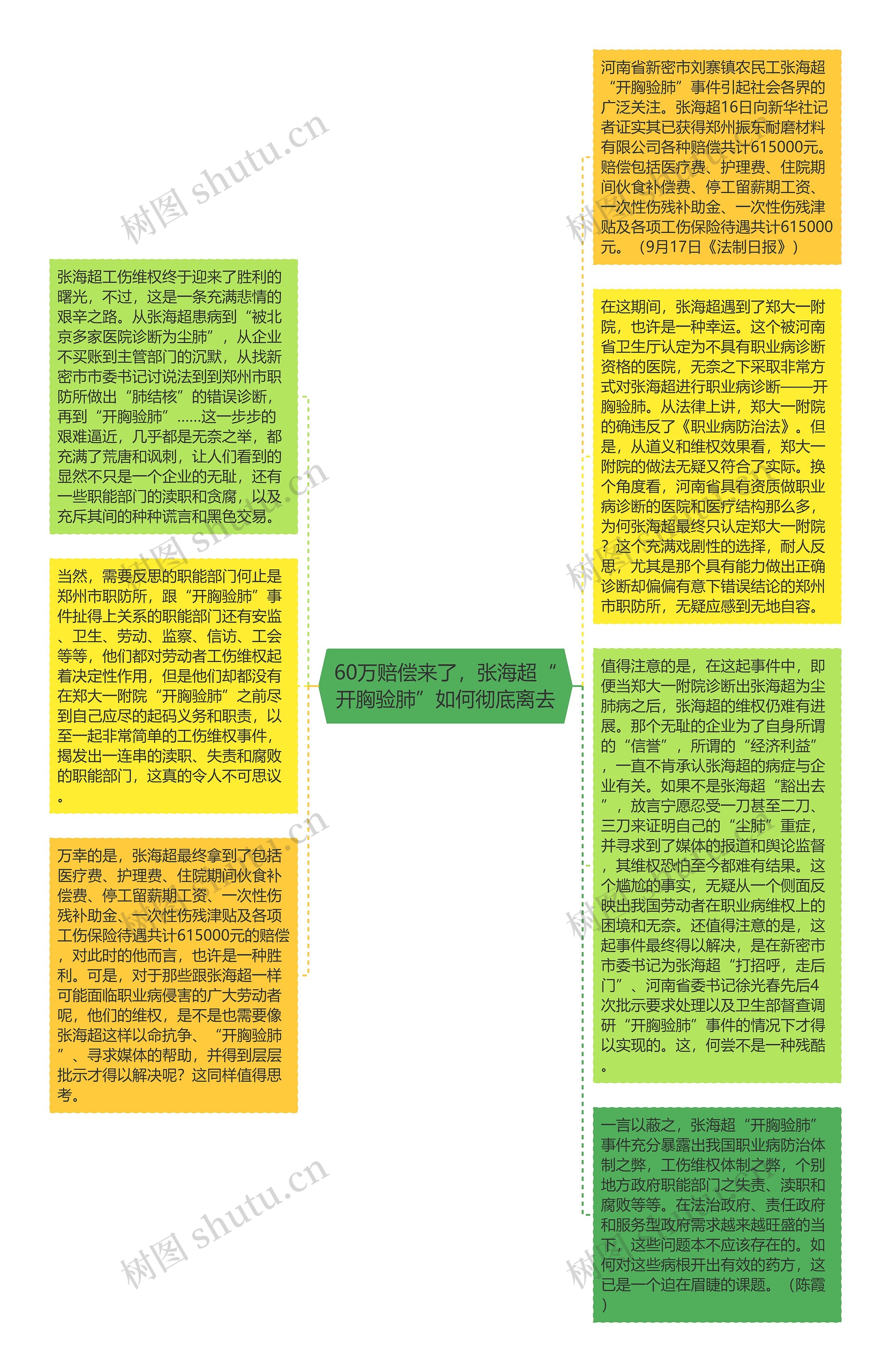 60万赔偿来了，张海超“开胸验肺”如何彻底离去思维导图