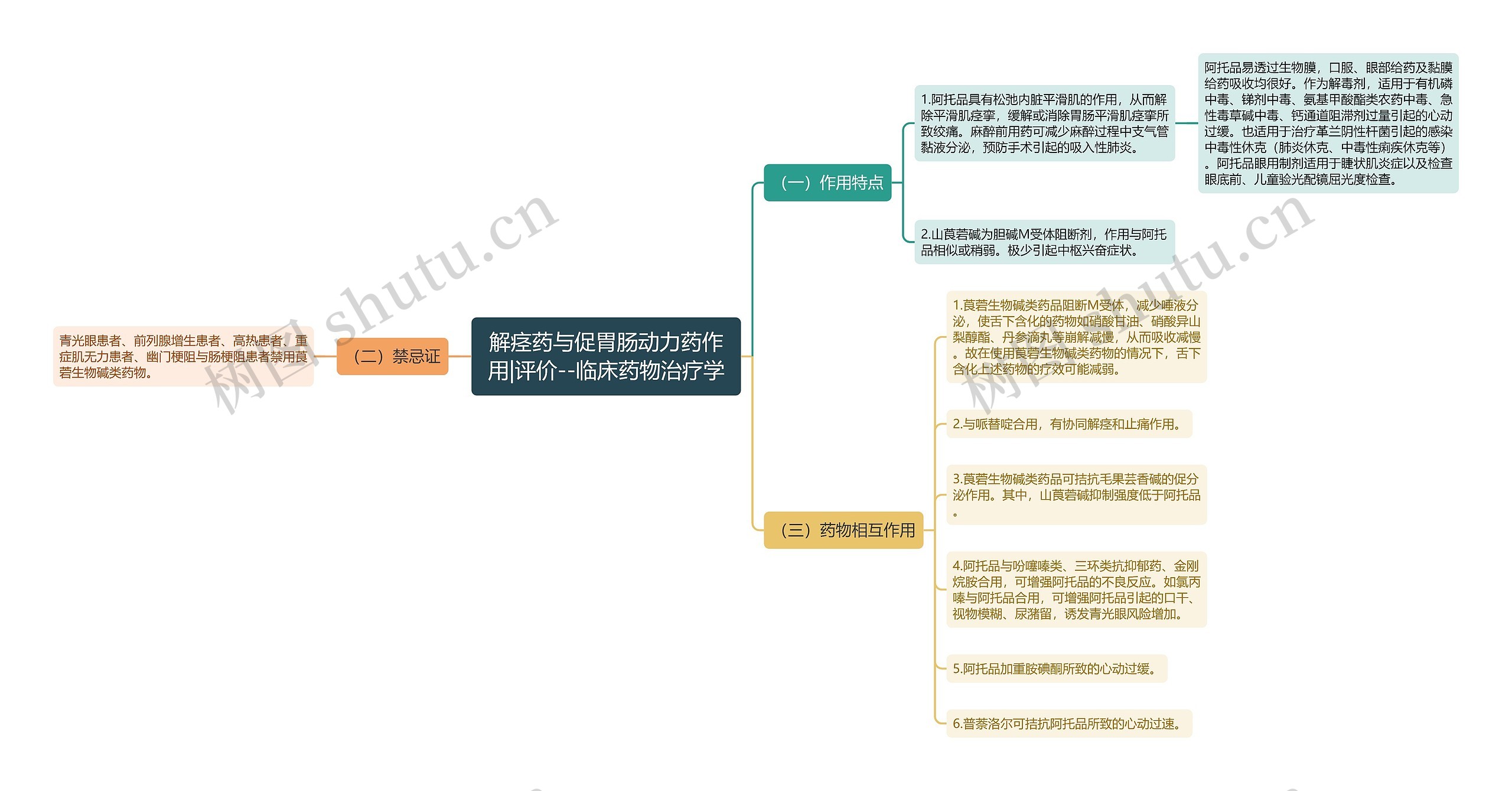 ​解痉药与促胃肠动力药作用|评价--临床药物治疗学思维导图