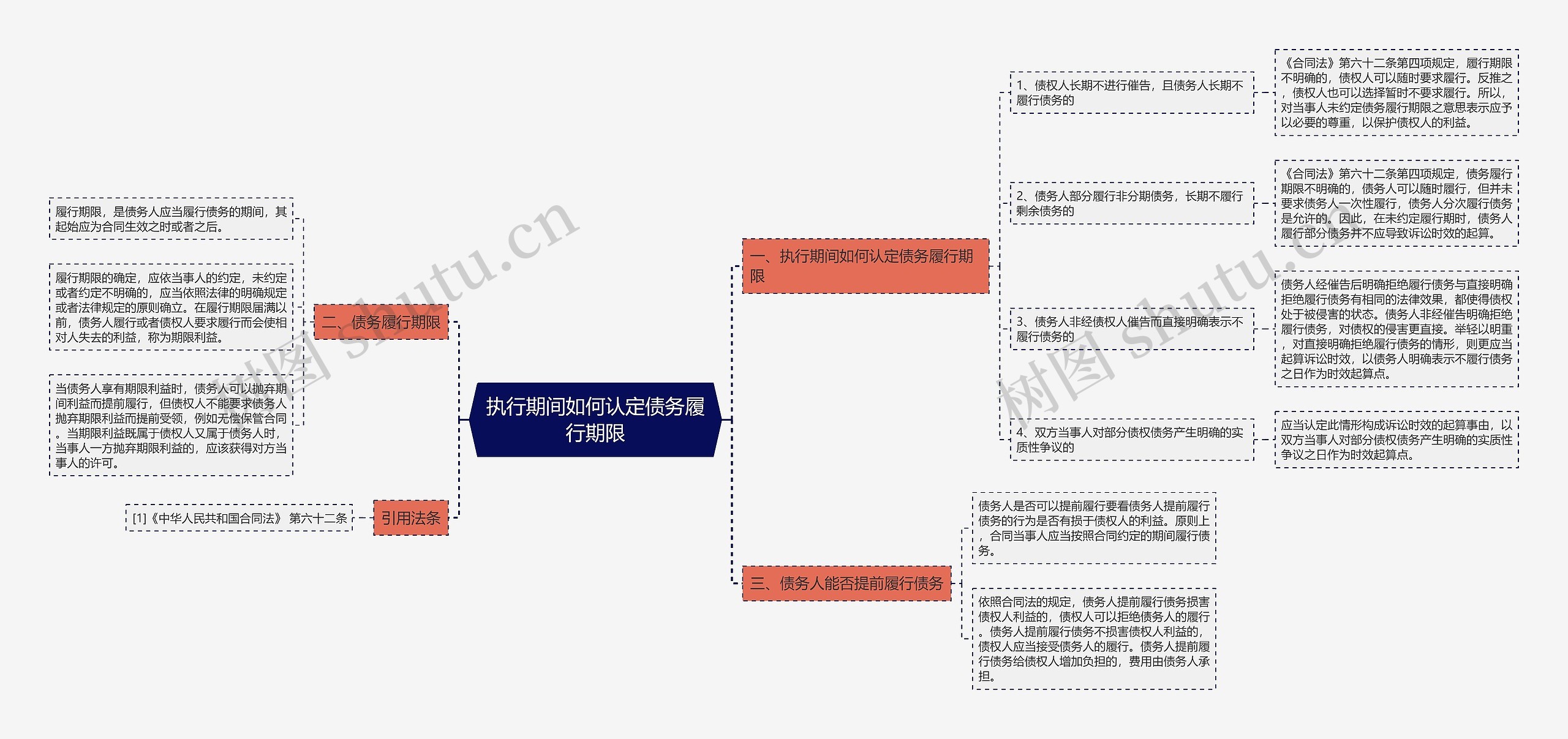 执行期间如何认定债务履行期限思维导图