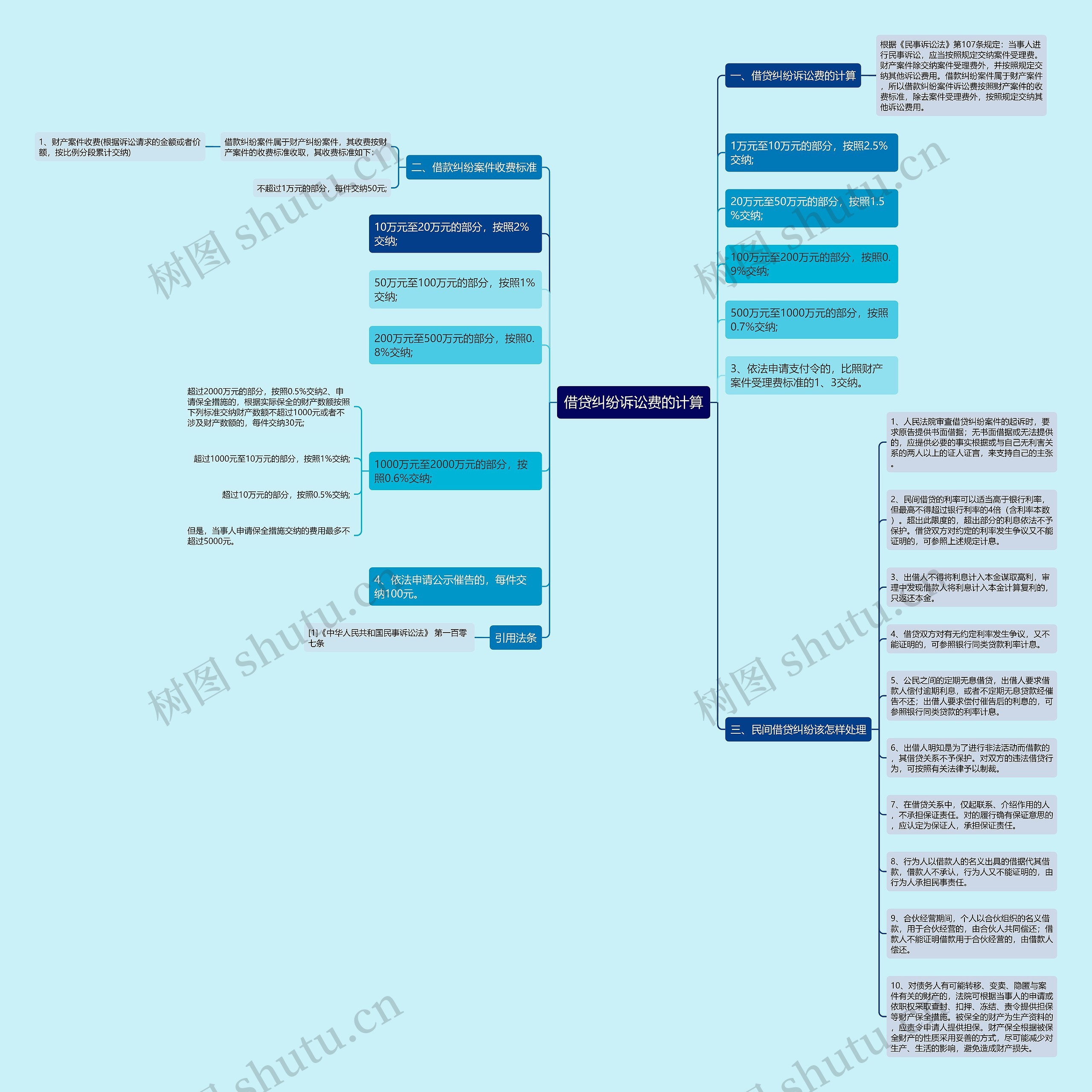 借贷纠纷诉讼费的计算思维导图