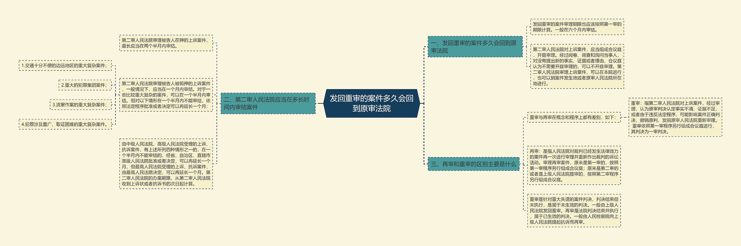 发回重审的案件多久会回到原审法院思维导图