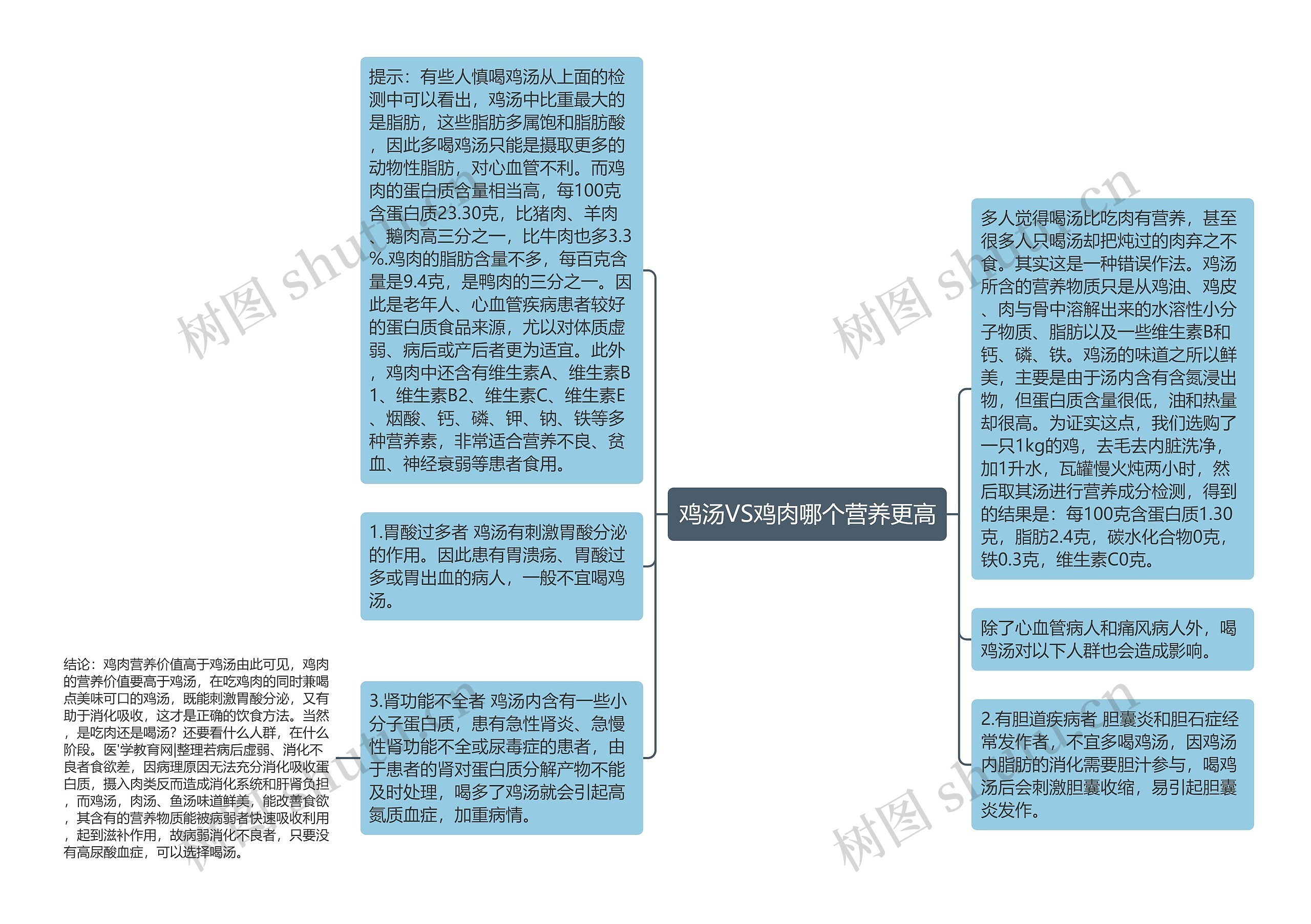 鸡汤VS鸡肉哪个营养更高思维导图