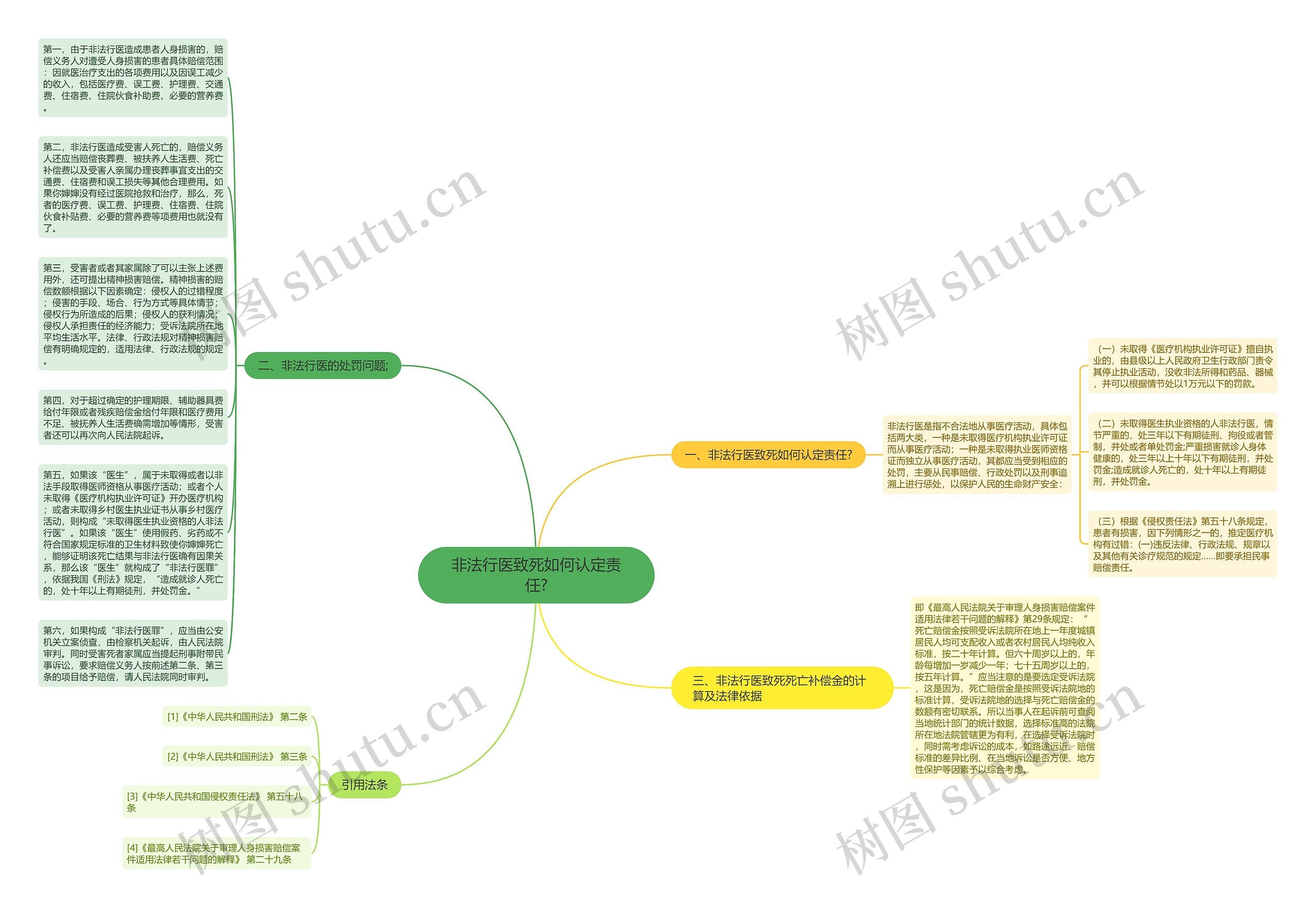非法行医致死如何认定责任?思维导图