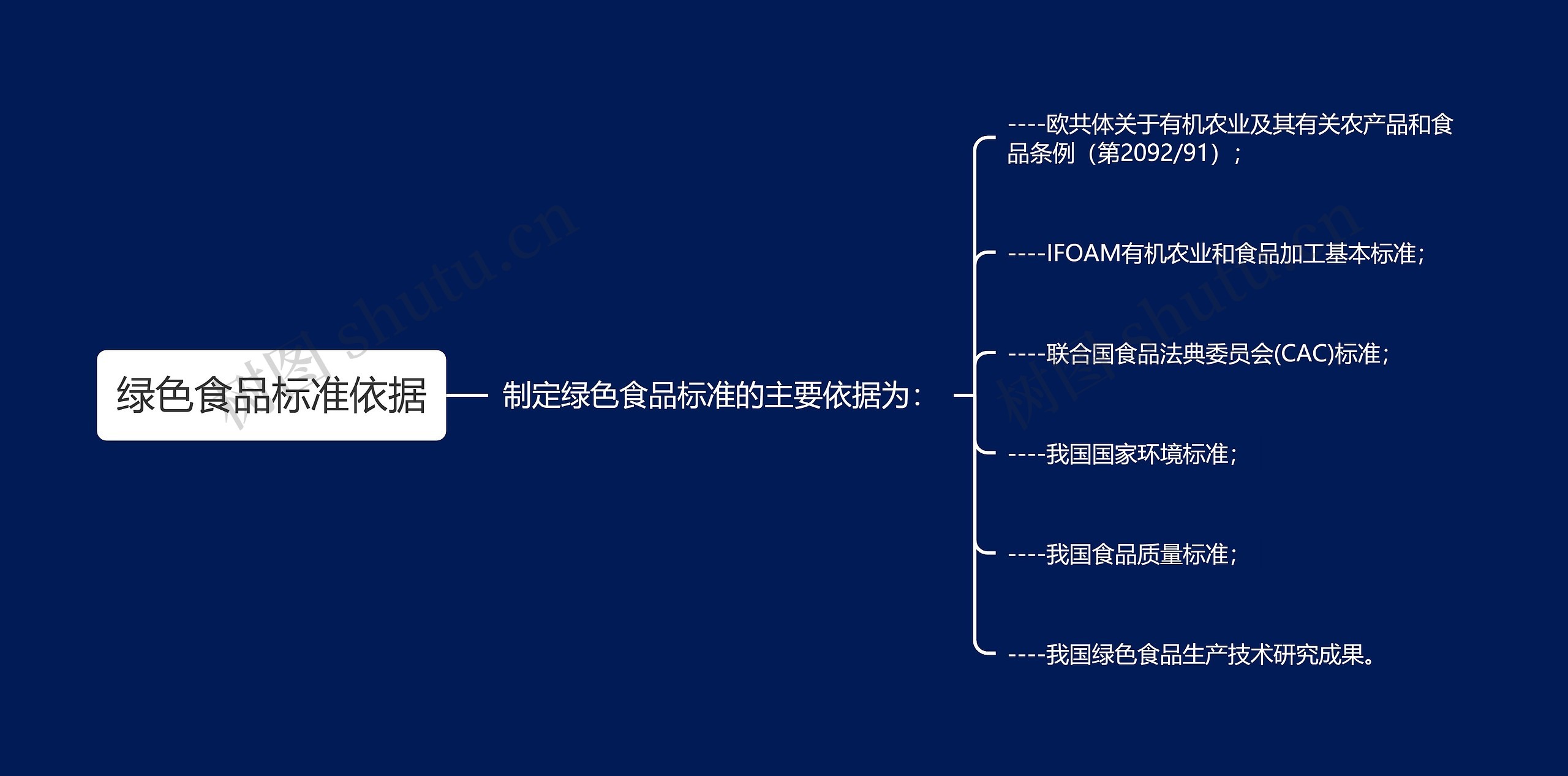 绿色食品标准依据思维导图