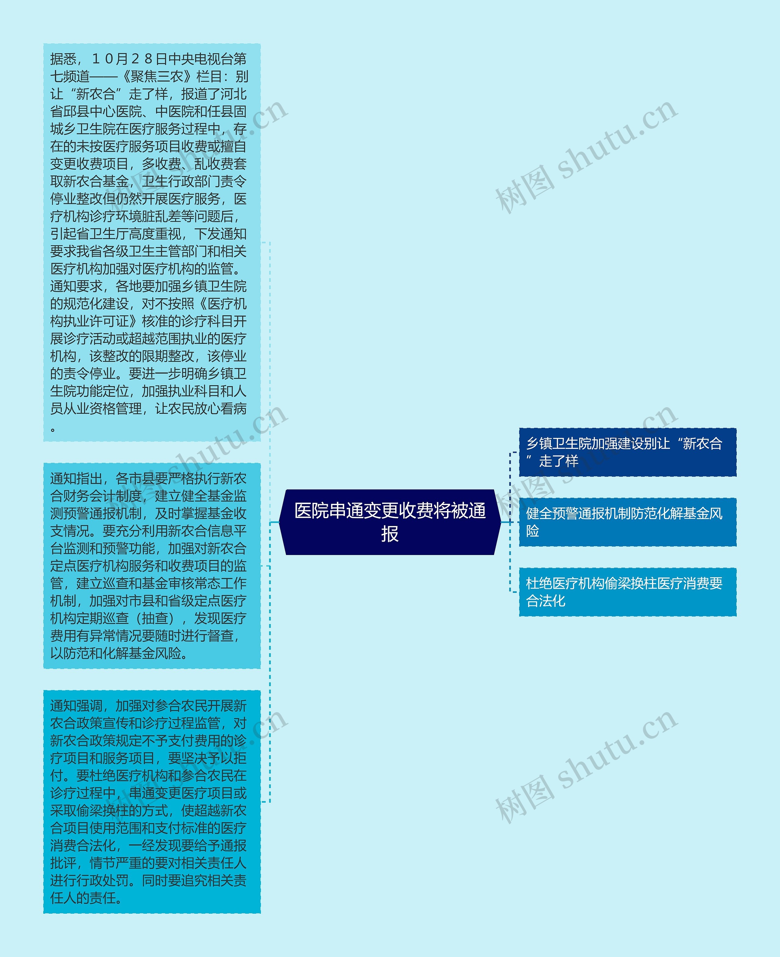 医院串通变更收费将被通报思维导图