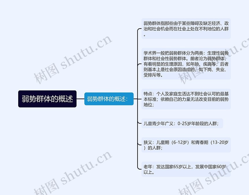弱势群体的概述思维导图_编号p7236545-TreeMind树图