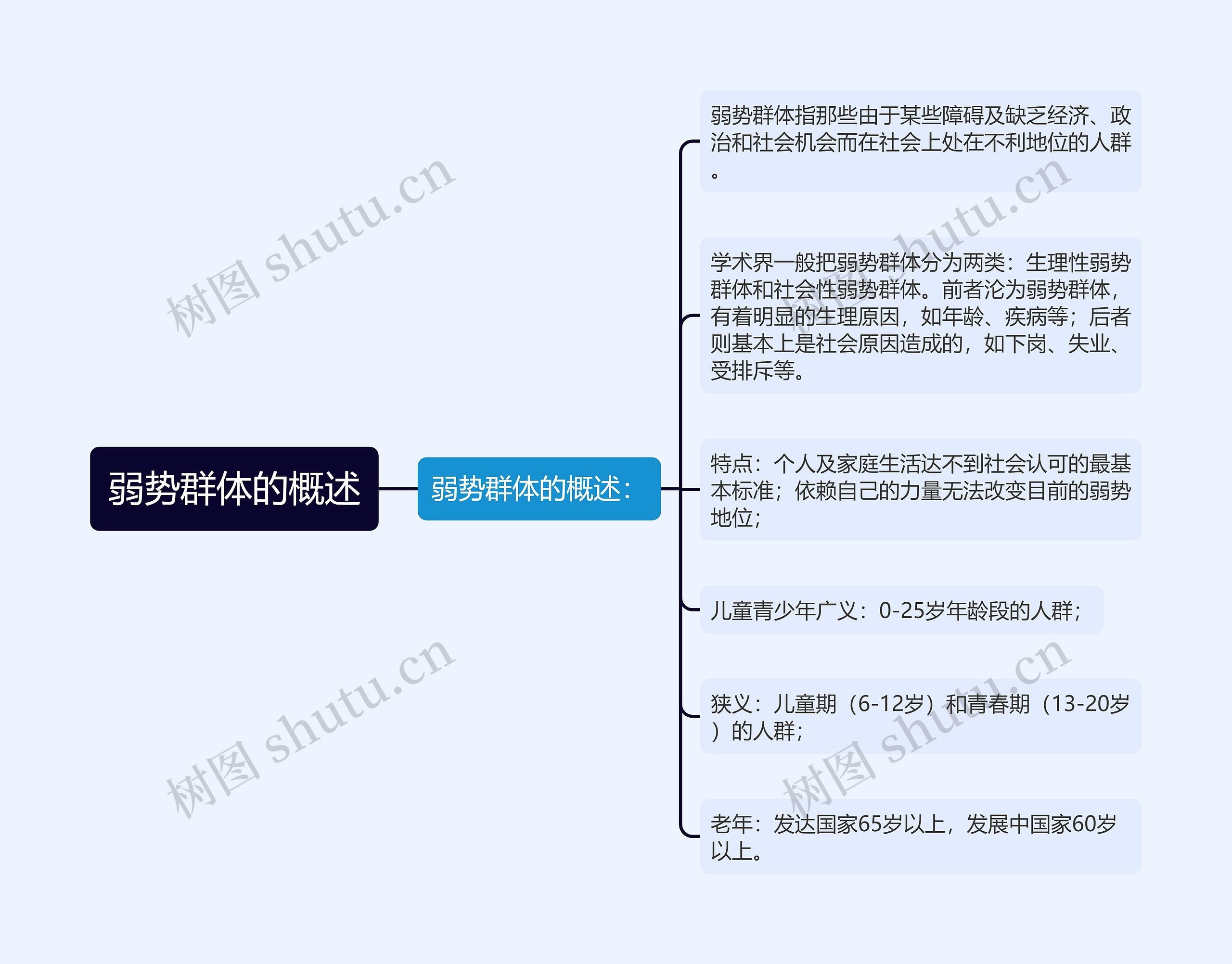 弱势群体的概述思维导图